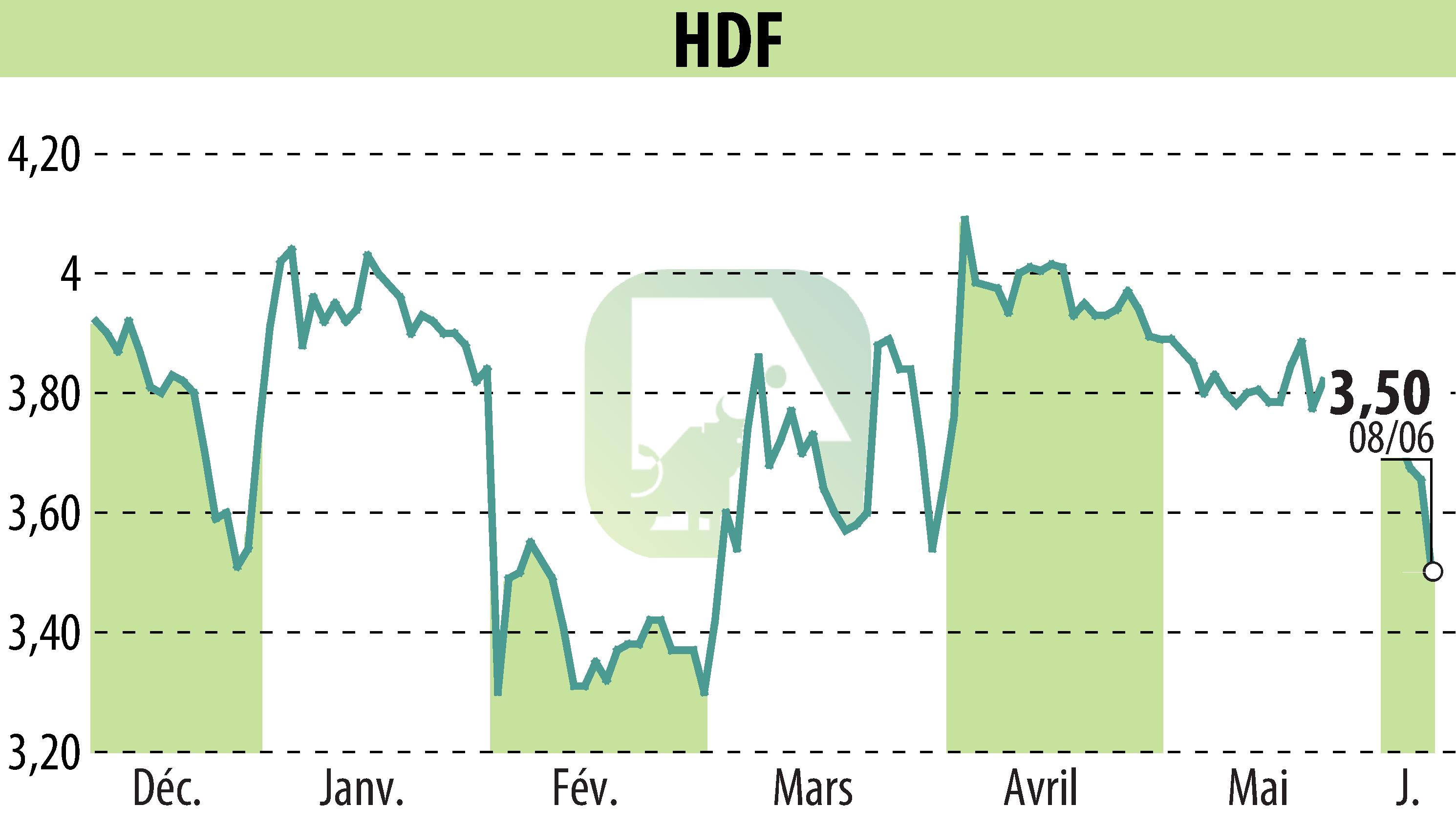 Stock price chart of HDF (EPA:HDF) showing fluctuations.