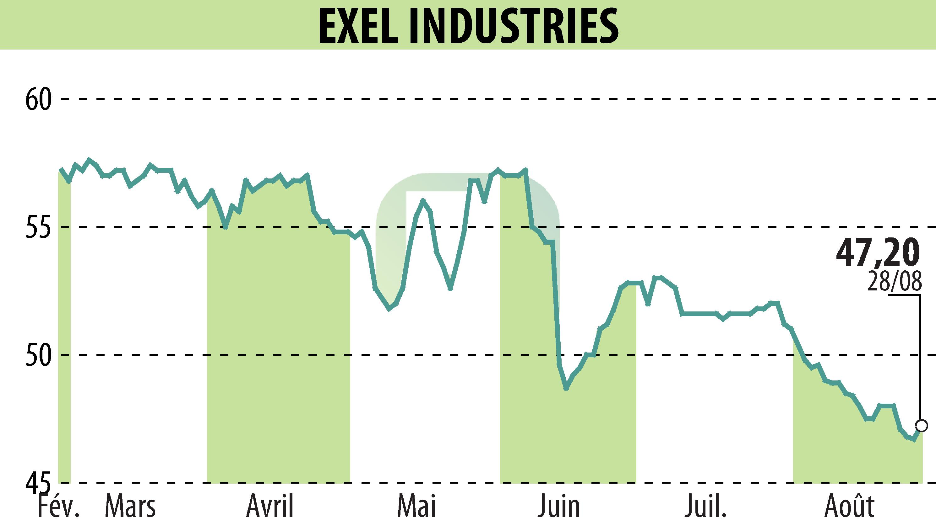 Stock price chart of EXEL INDUSTRIES (EPA:EXE) showing fluctuations.