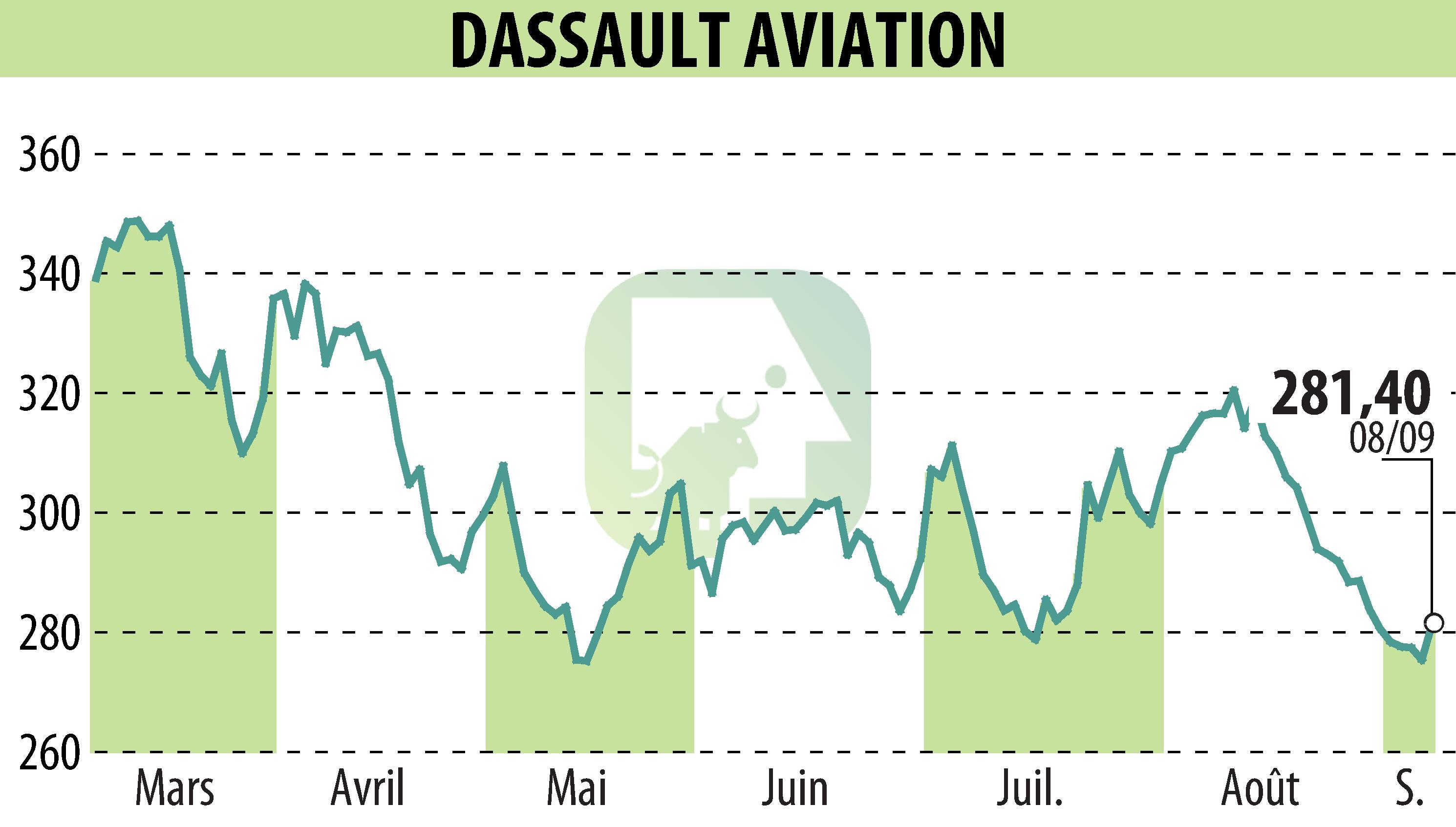 Graphique de l'évolution du cours de l'action DASSAULT AVIATION (EPA:AM).