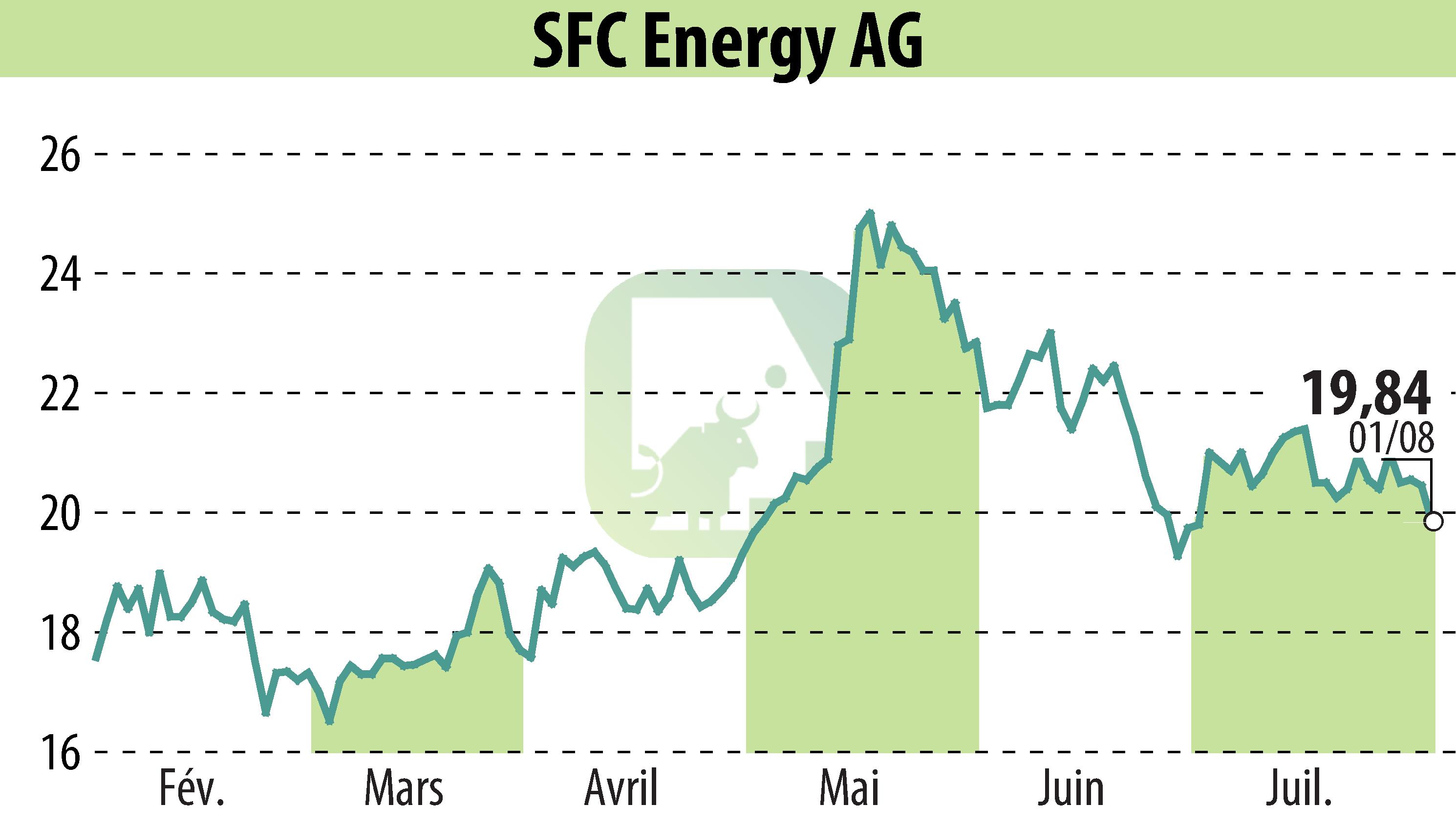 Graphique de l'évolution du cours de l'action SFC Energy AG (EBR:F3C).