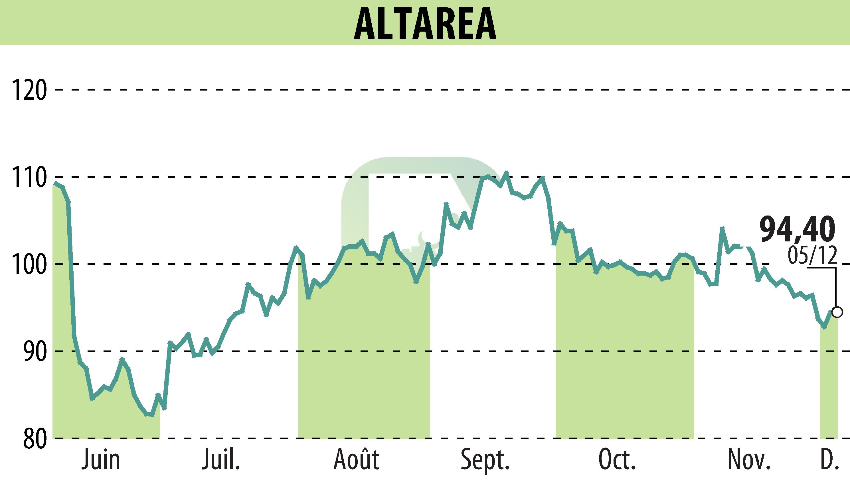 Stock price chart of ALTAREA (EPA:ALTA) showing fluctuations.