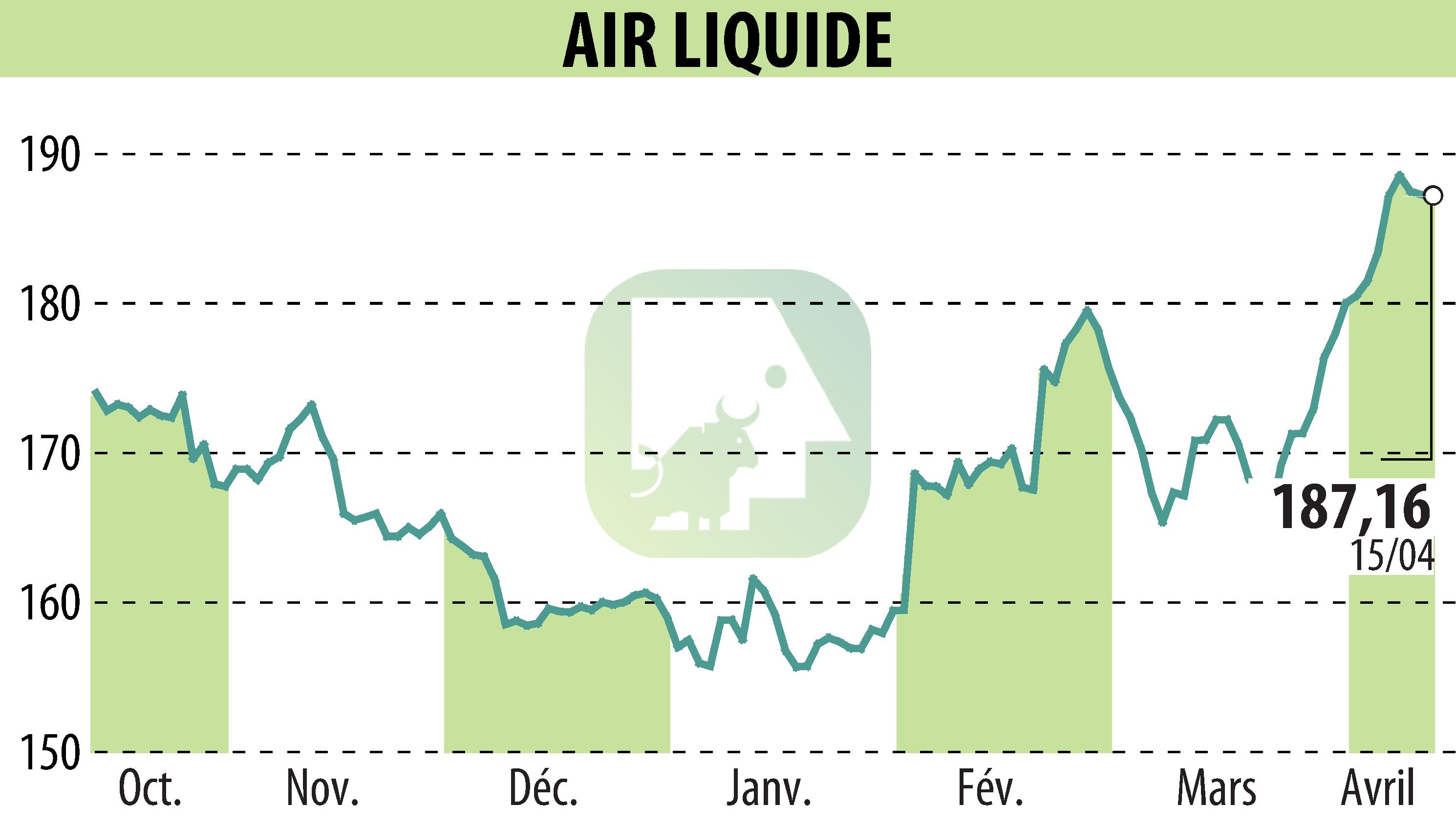 Stock price chart of AIR LIQUIDE (EPA:AI) showing fluctuations.