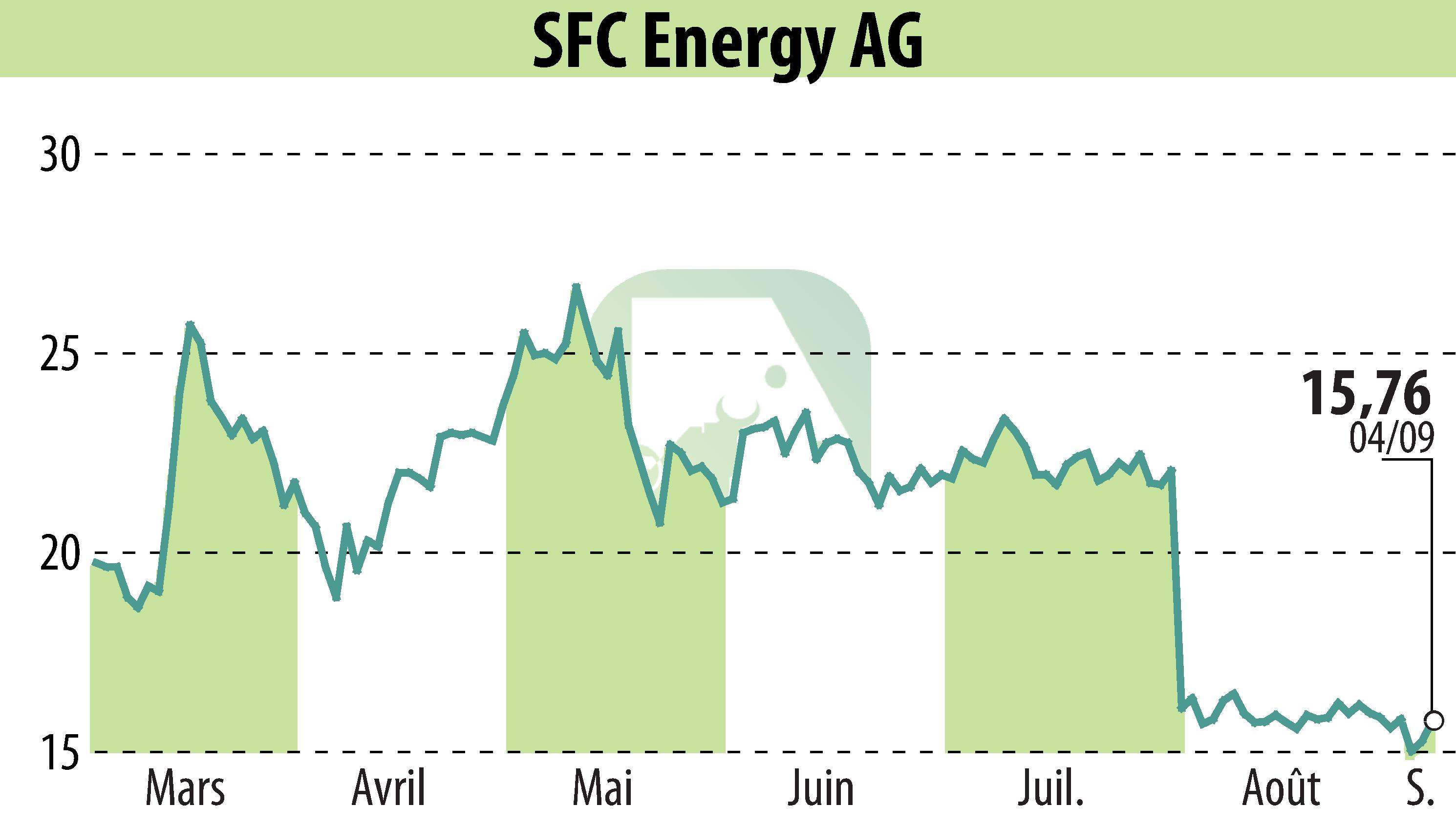 Graphique de l'évolution du cours de l'action SFC Energy AG (EBR:F3C).
