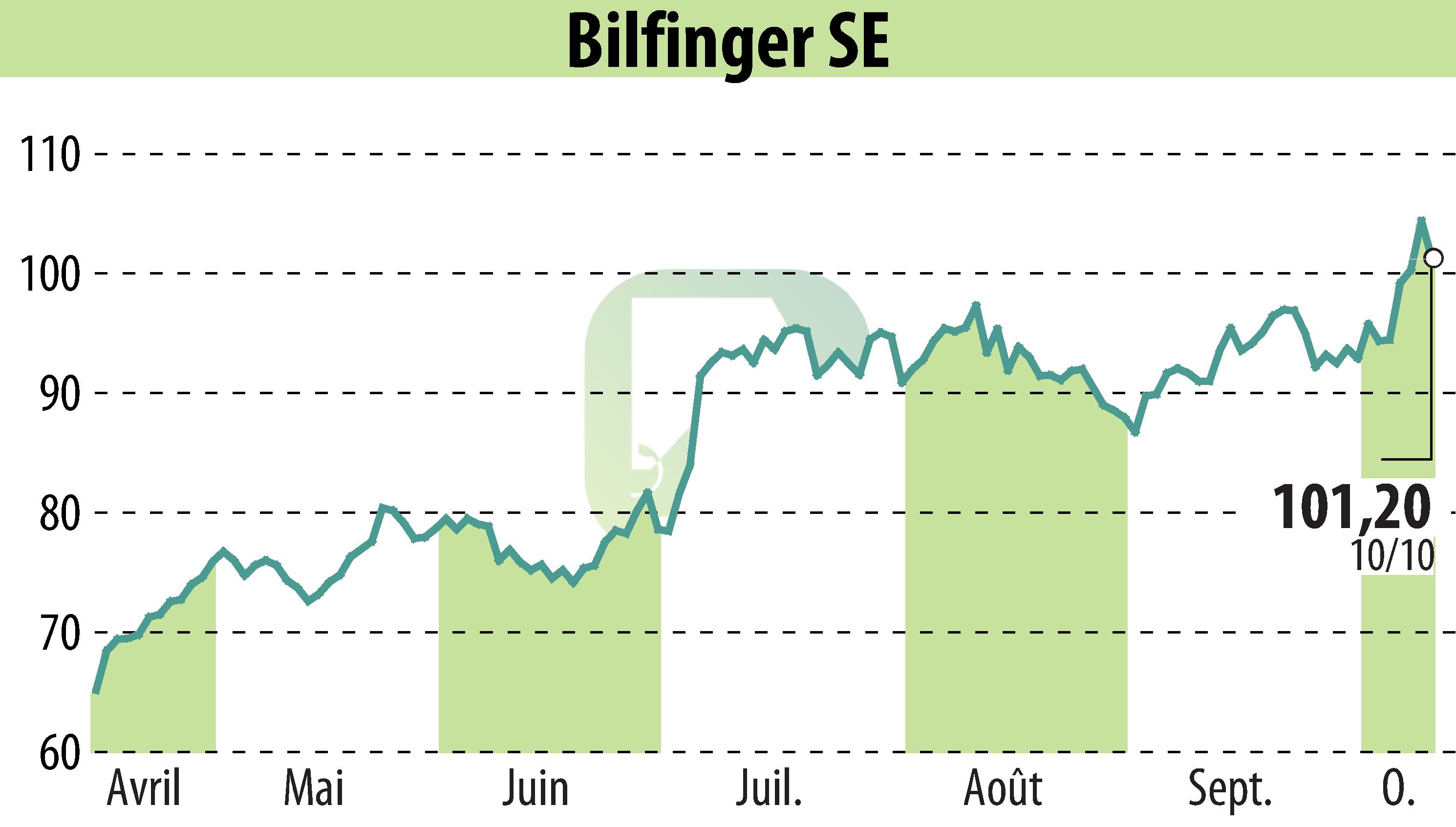 Stock price chart of Bilfinger SE (EBR:GBF) showing fluctuations.
