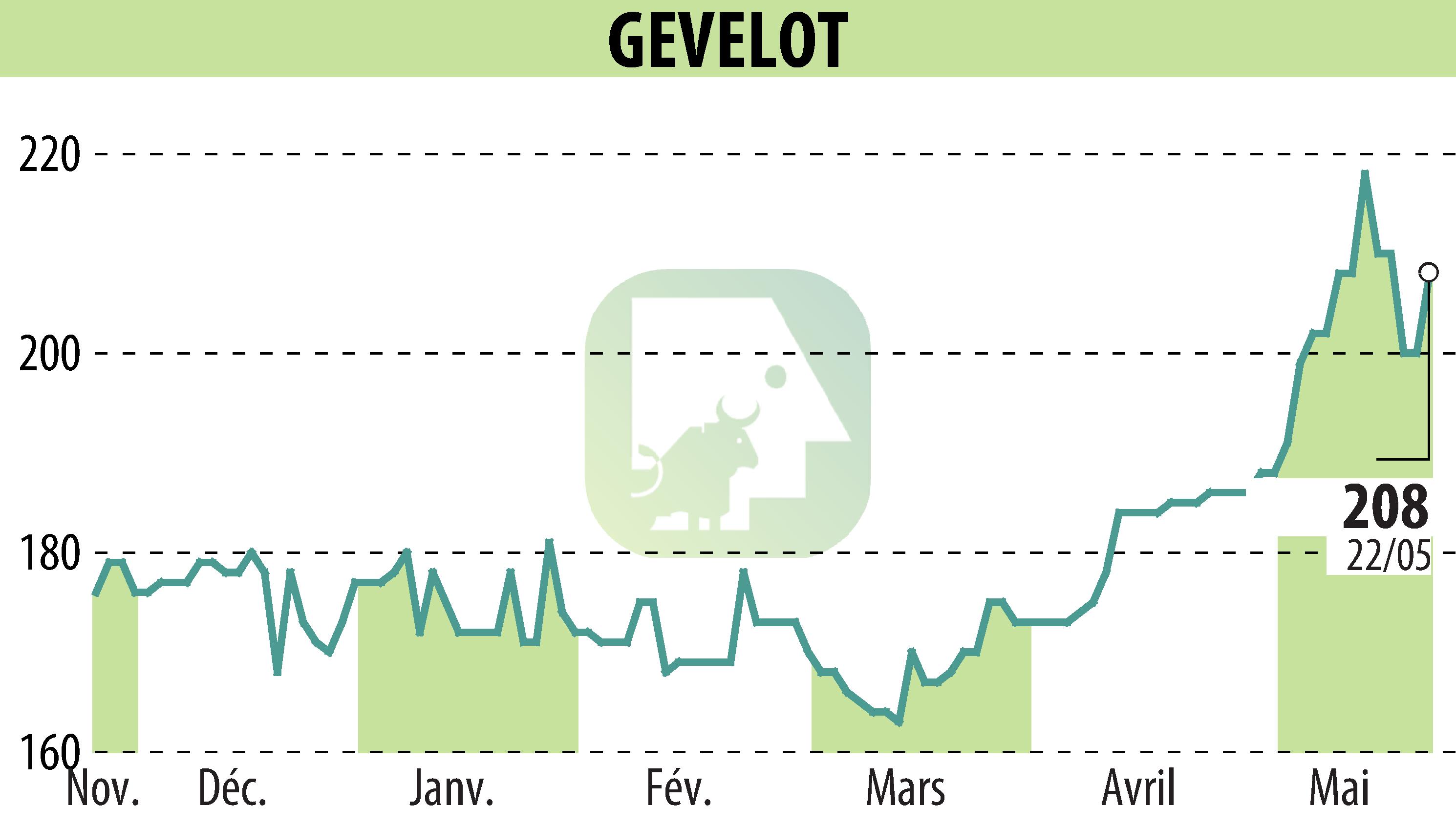 Stock price chart of GEVELOT (EPA:ALGEV) showing fluctuations.