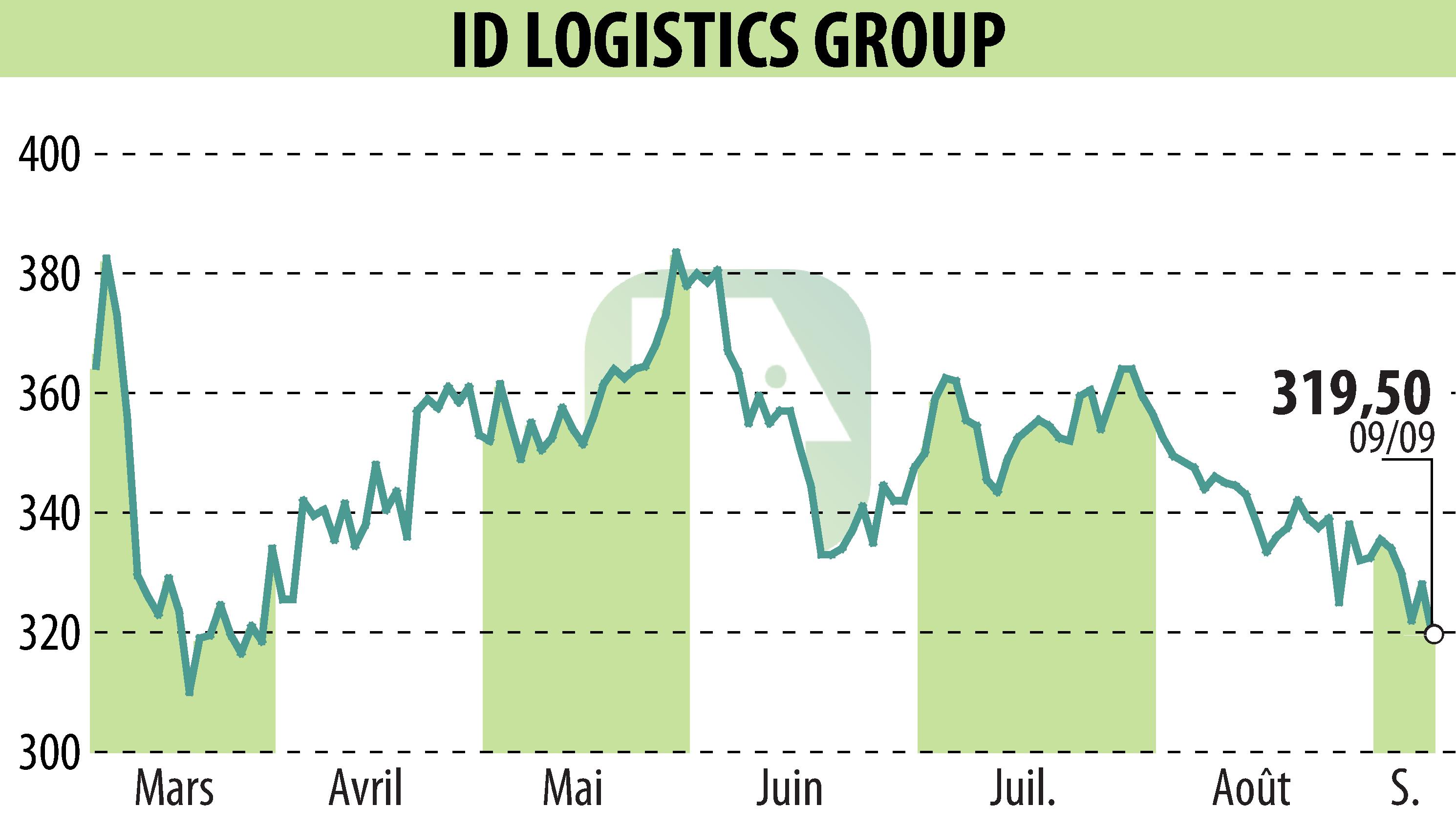 Graphique de l'évolution du cours de l'action ID LOGISTICS GROUP (EPA:IDL).