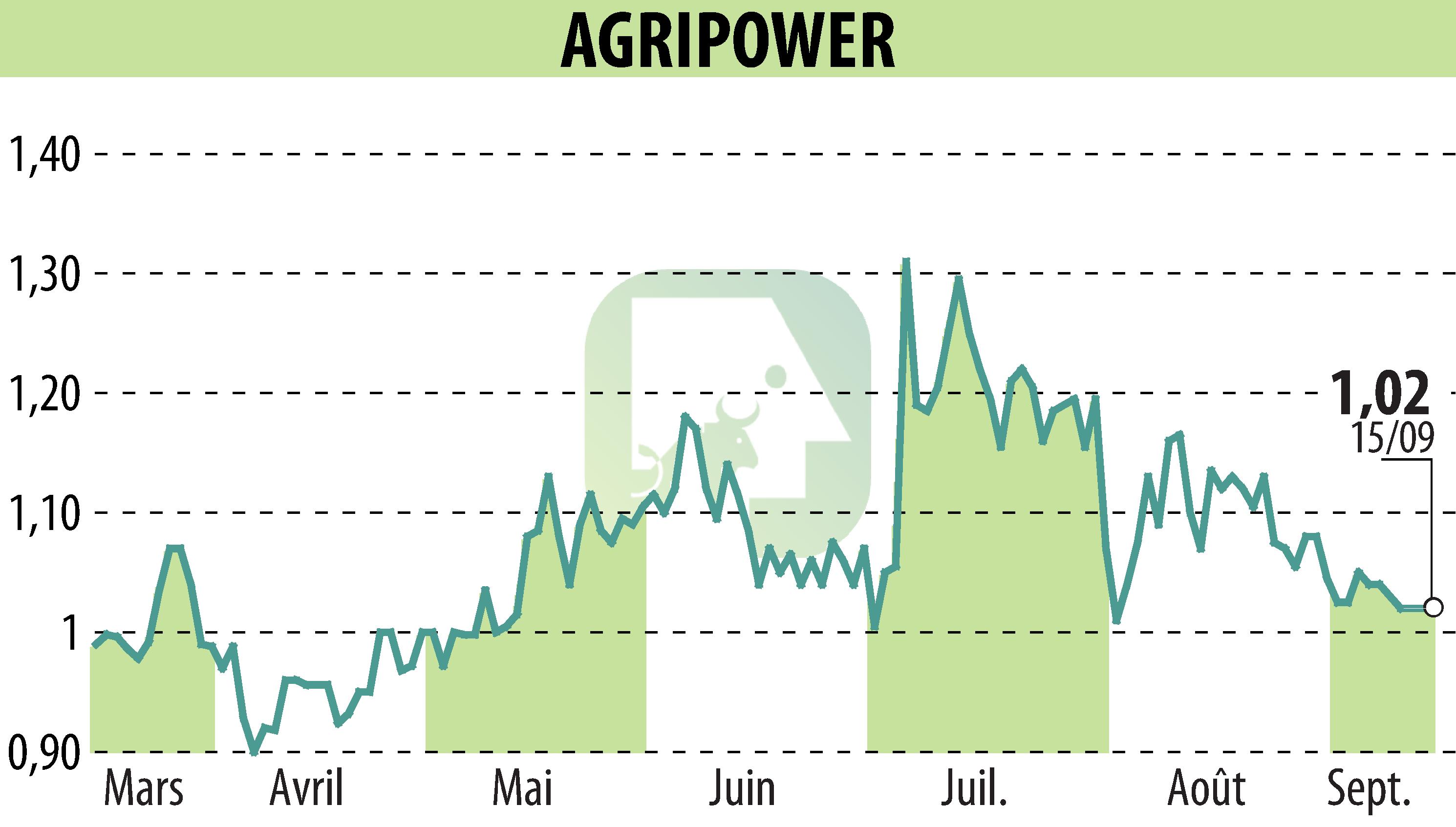 Stock price chart of AGRIPOWER FRANCE SA (EPA:ALAGP) showing fluctuations.