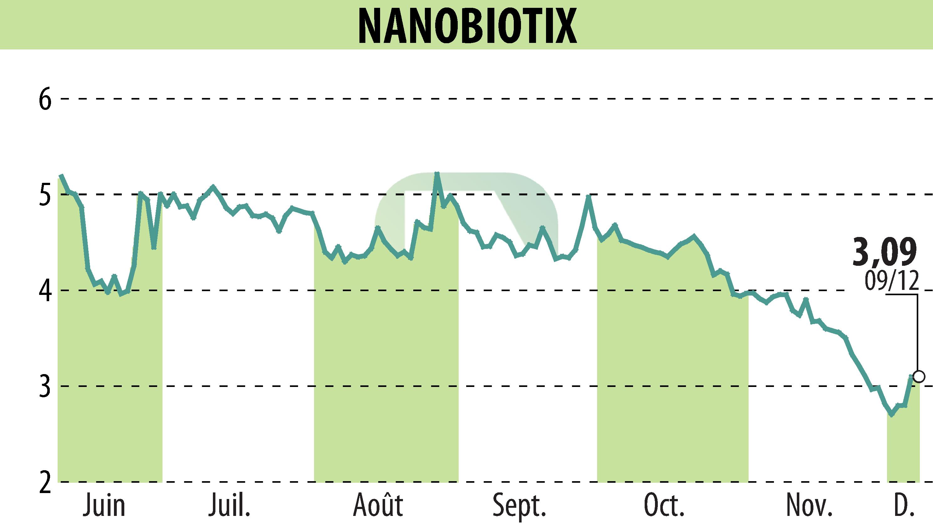 Stock price chart of NANOBIOTIX (EPA:NANO) showing fluctuations.