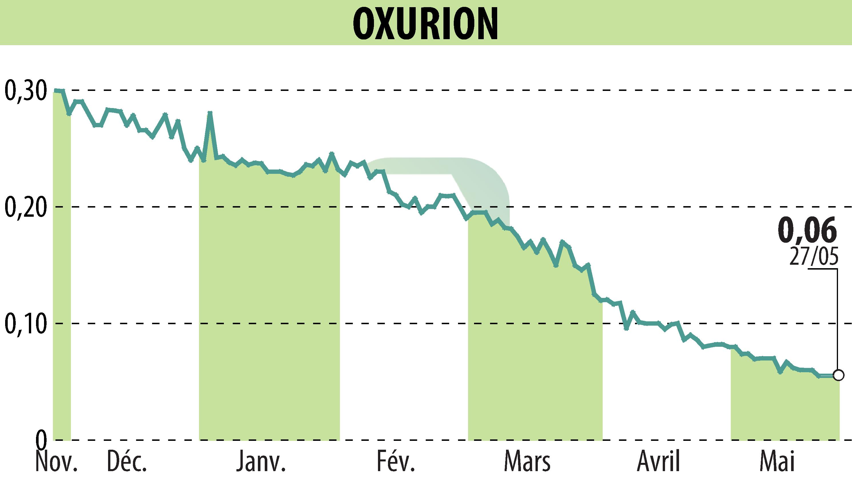 Stock price chart of OXURION (EBR:OXUR) showing fluctuations.