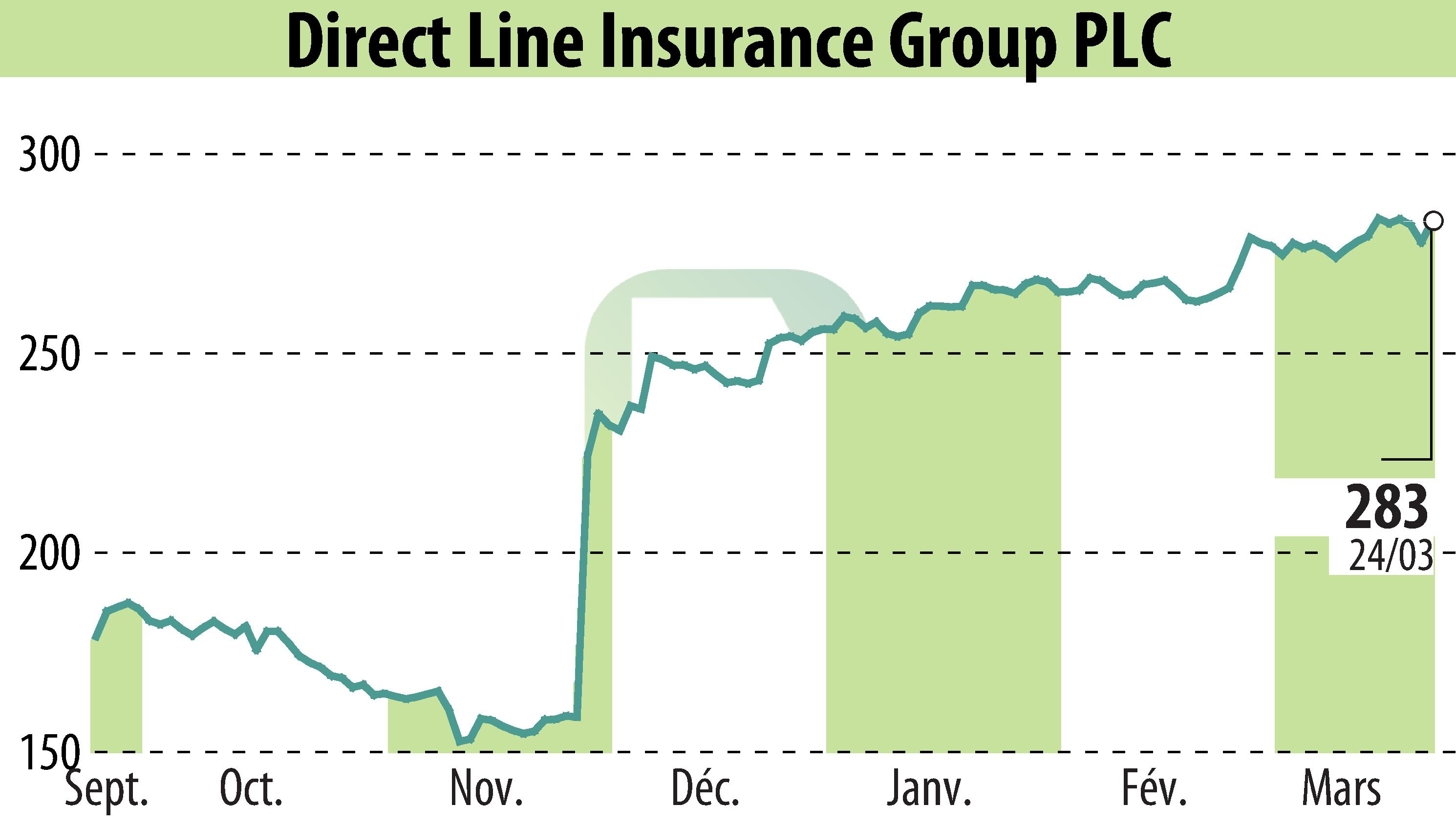 Graphique de l'évolution du cours de l'action Direct Line Group (EBR:DLG).