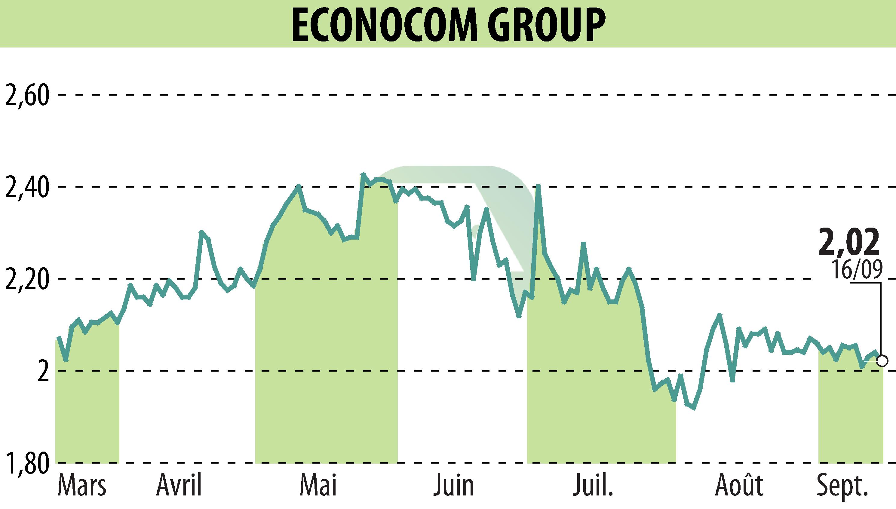 Stock price chart of ECONOCOM GROUP (EBR:ECONB) showing fluctuations.