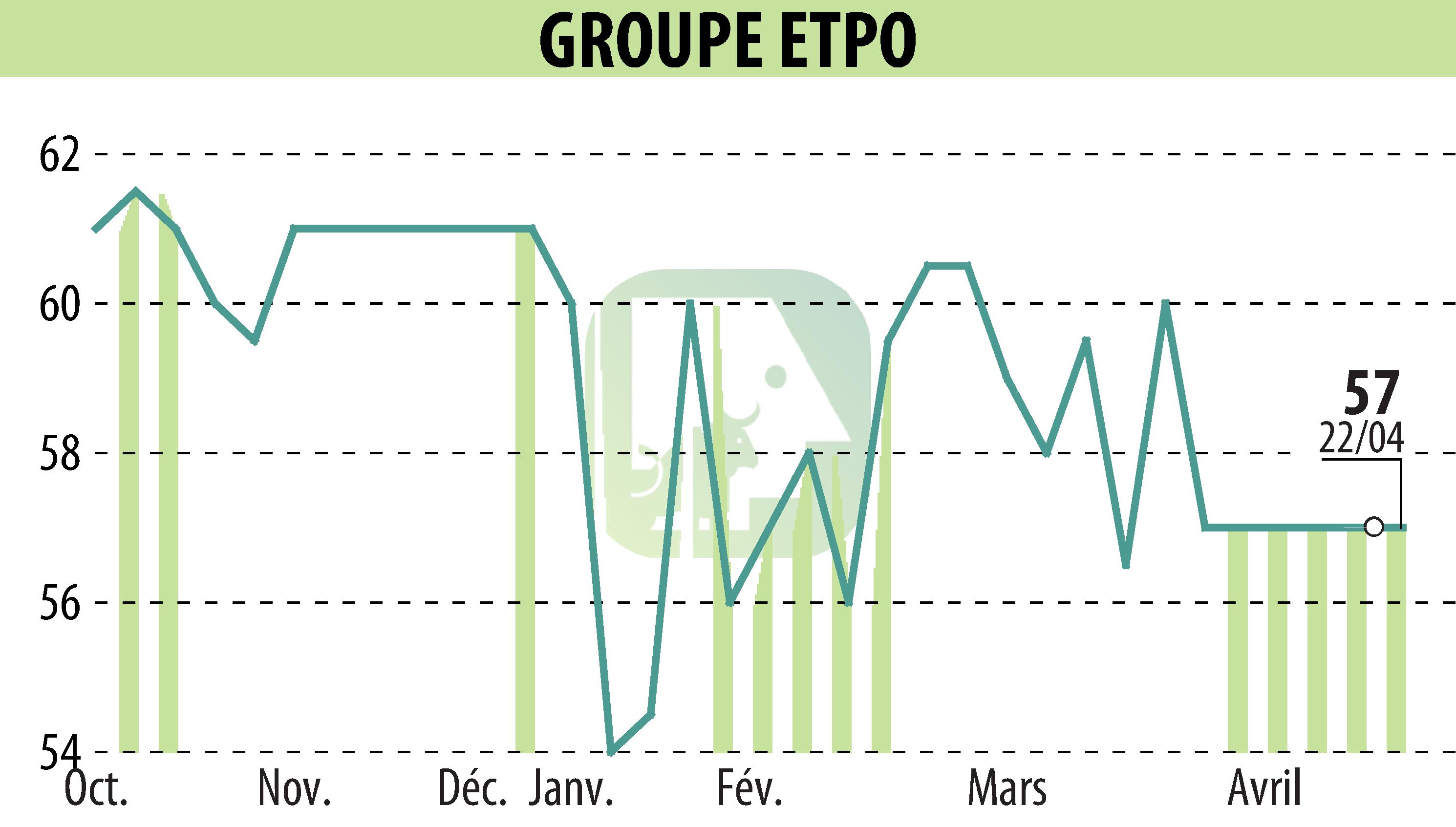 Graphique de l'évolution du cours de l'action COMPAGNIE INDUSTRIELLE ET FINANCIERE D'ENTREPRISES - CIFE (EPA:INFE).