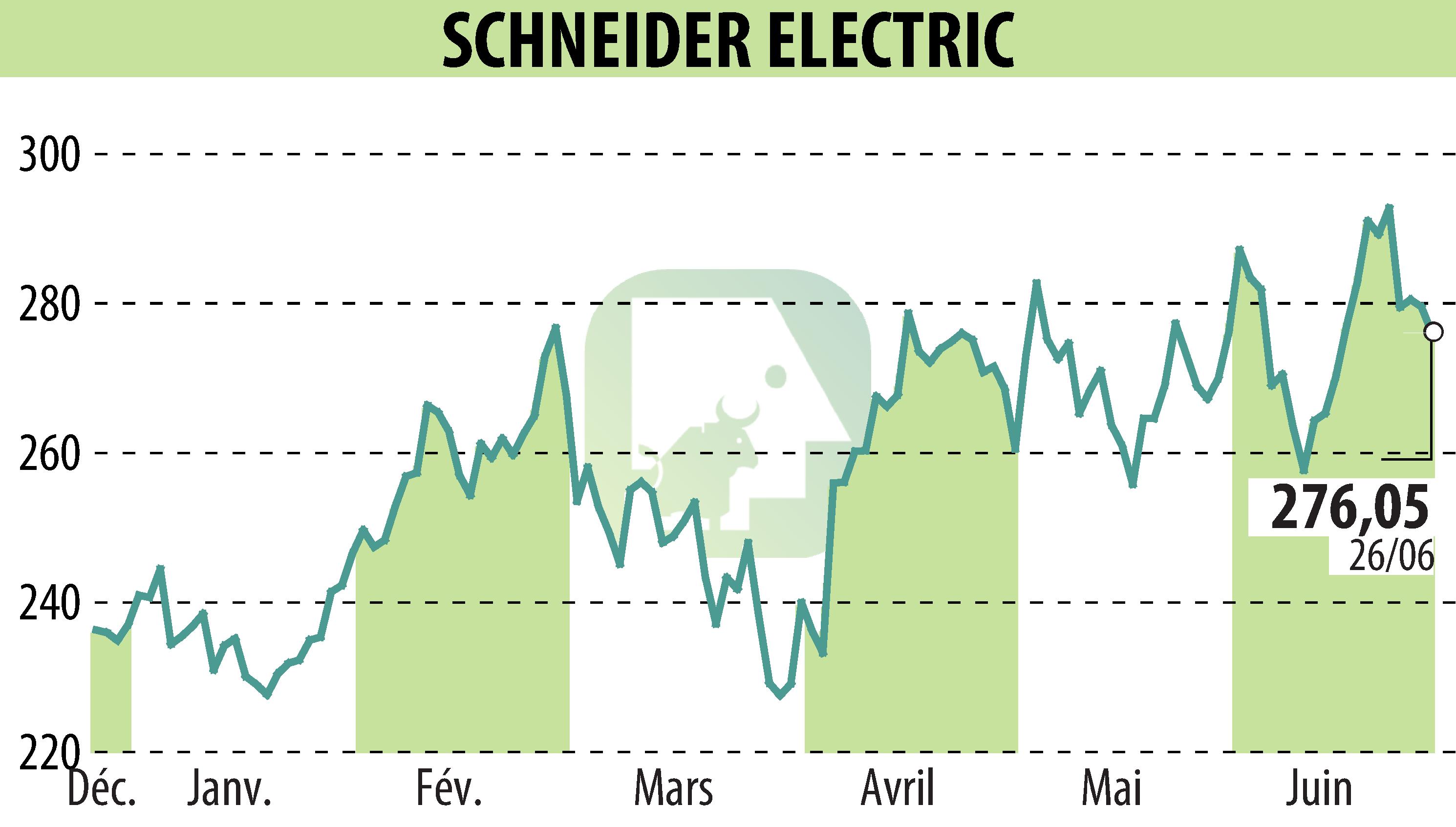 Graphique de l'évolution du cours de l'action SCHNEIDER ELECTRIC (EPA:SU).