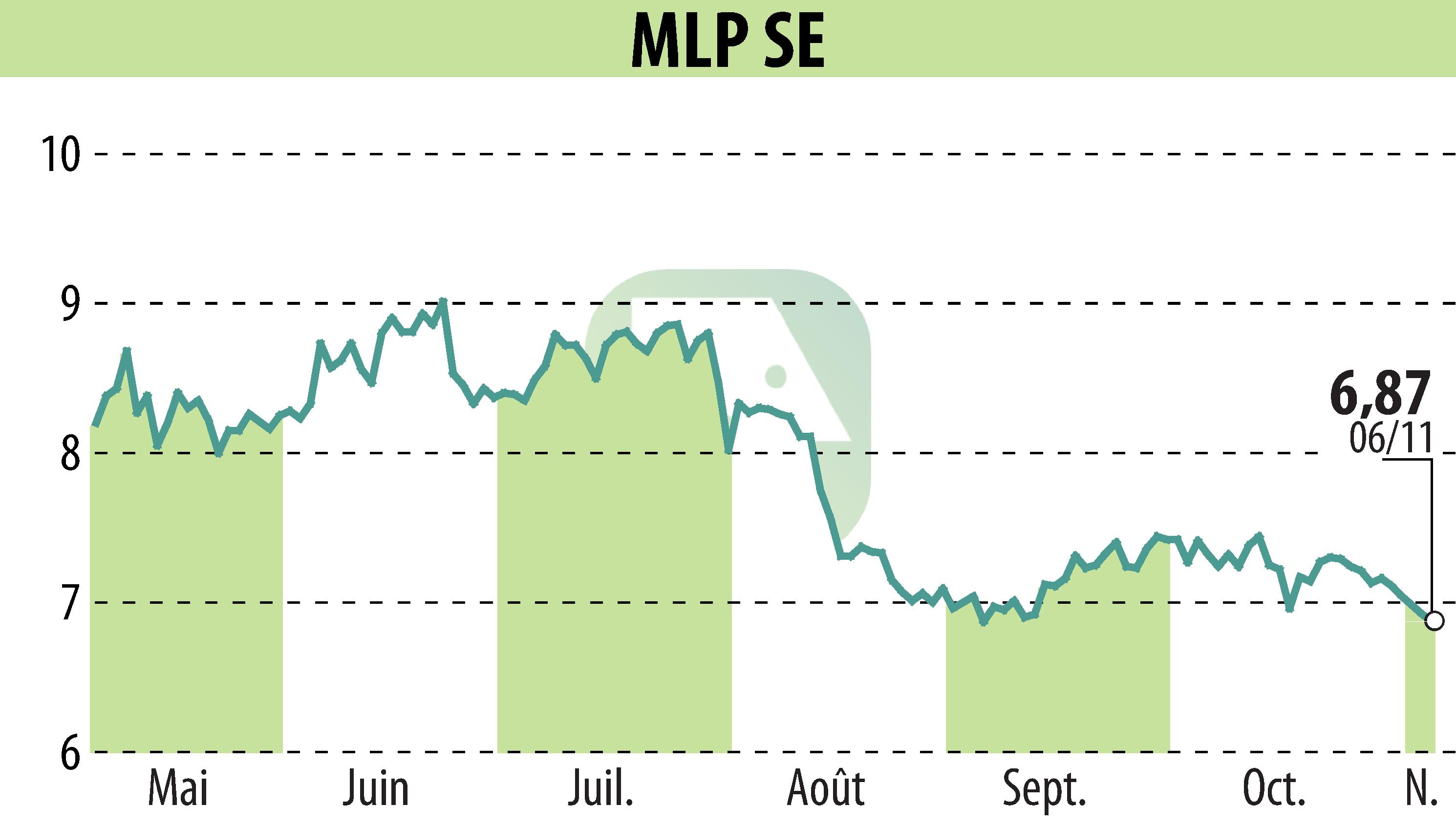 Stock price chart of MLP AG (EBR:MLP) showing fluctuations.