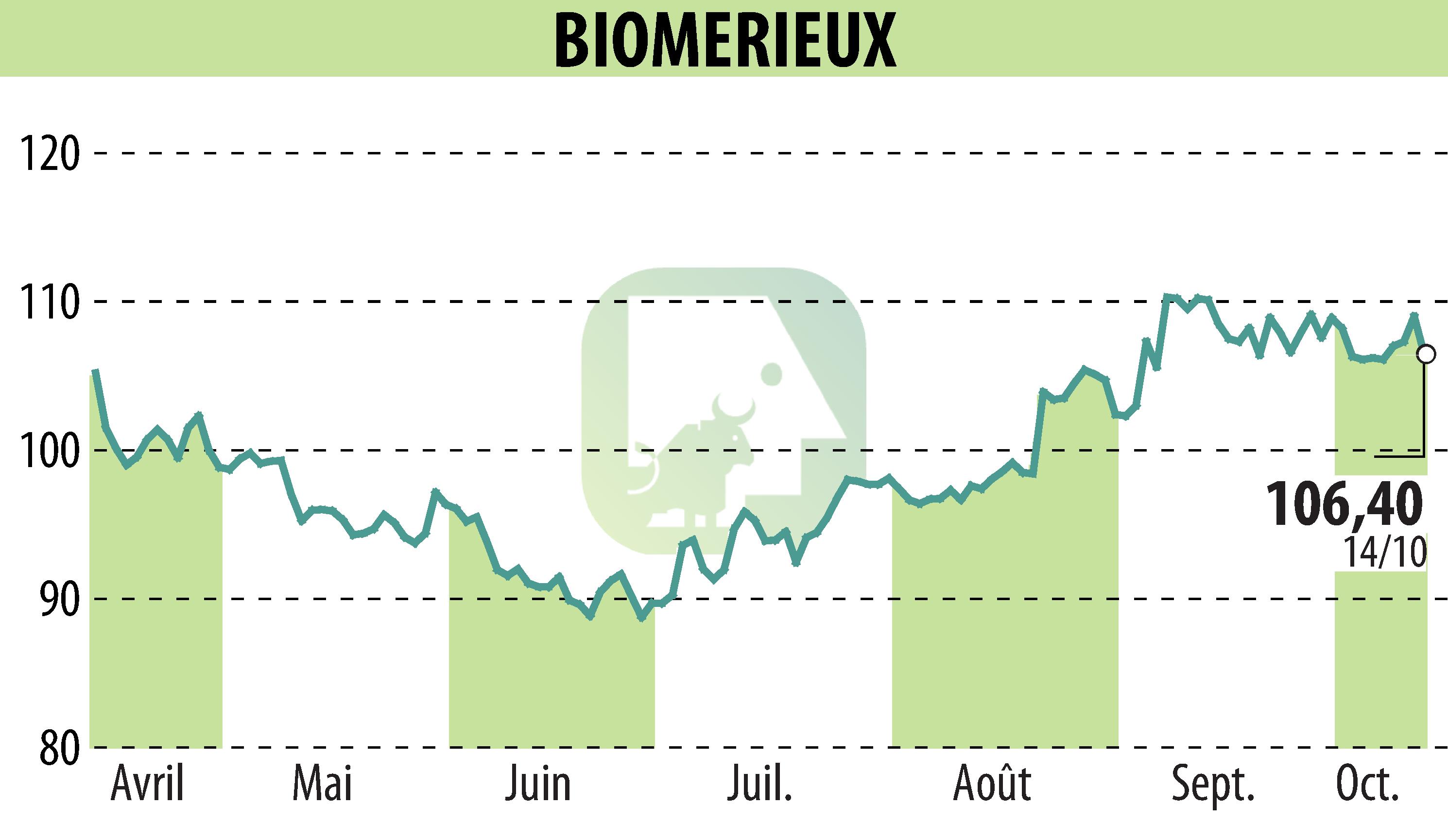 Stock price chart of BIOMERIEUX (EPA:BIM) showing fluctuations.