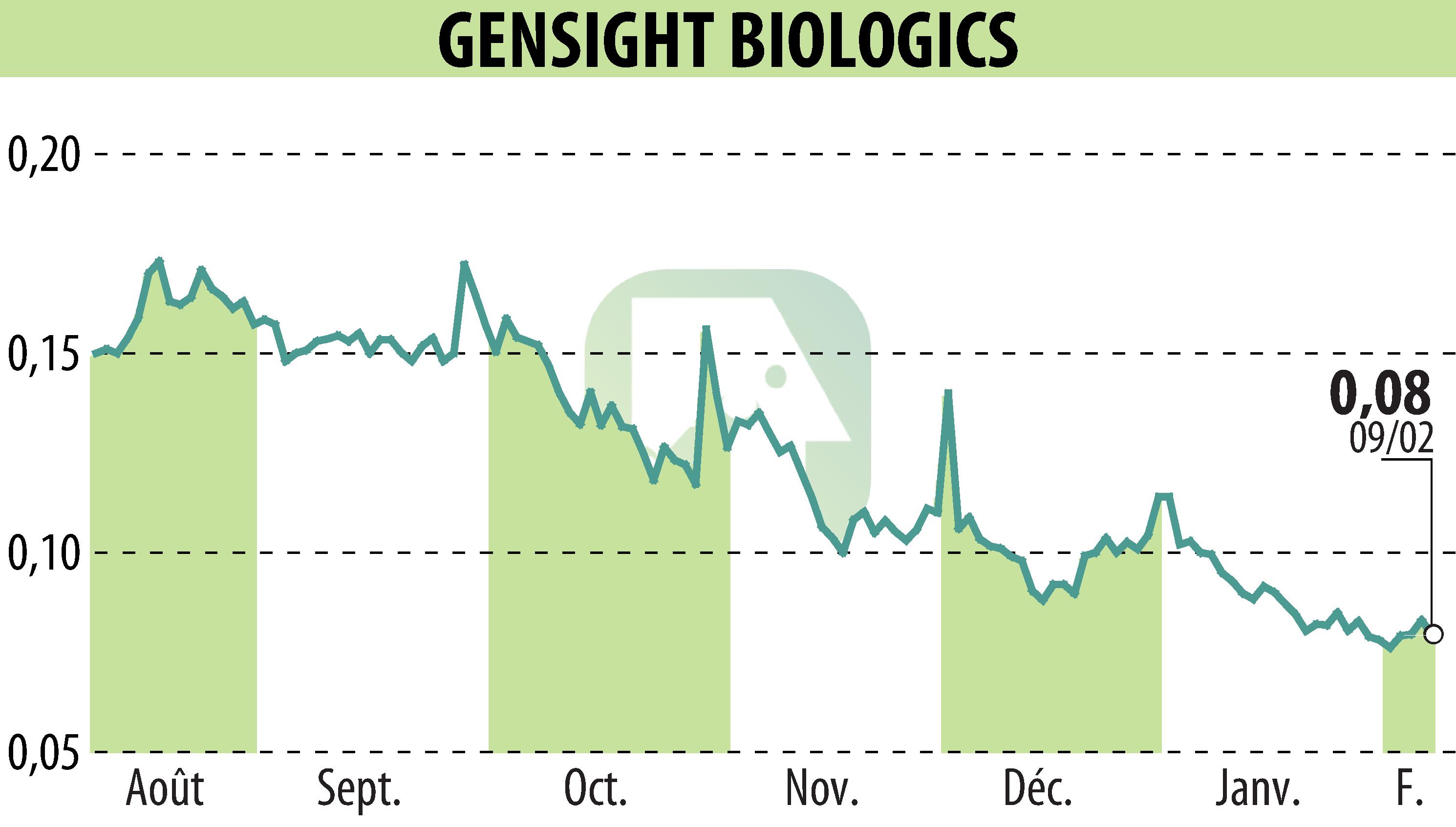 Graphique de l'évolution du cours de l'action GENSIGHT BIOLOGICS S.A. (EPA:SIGHT).