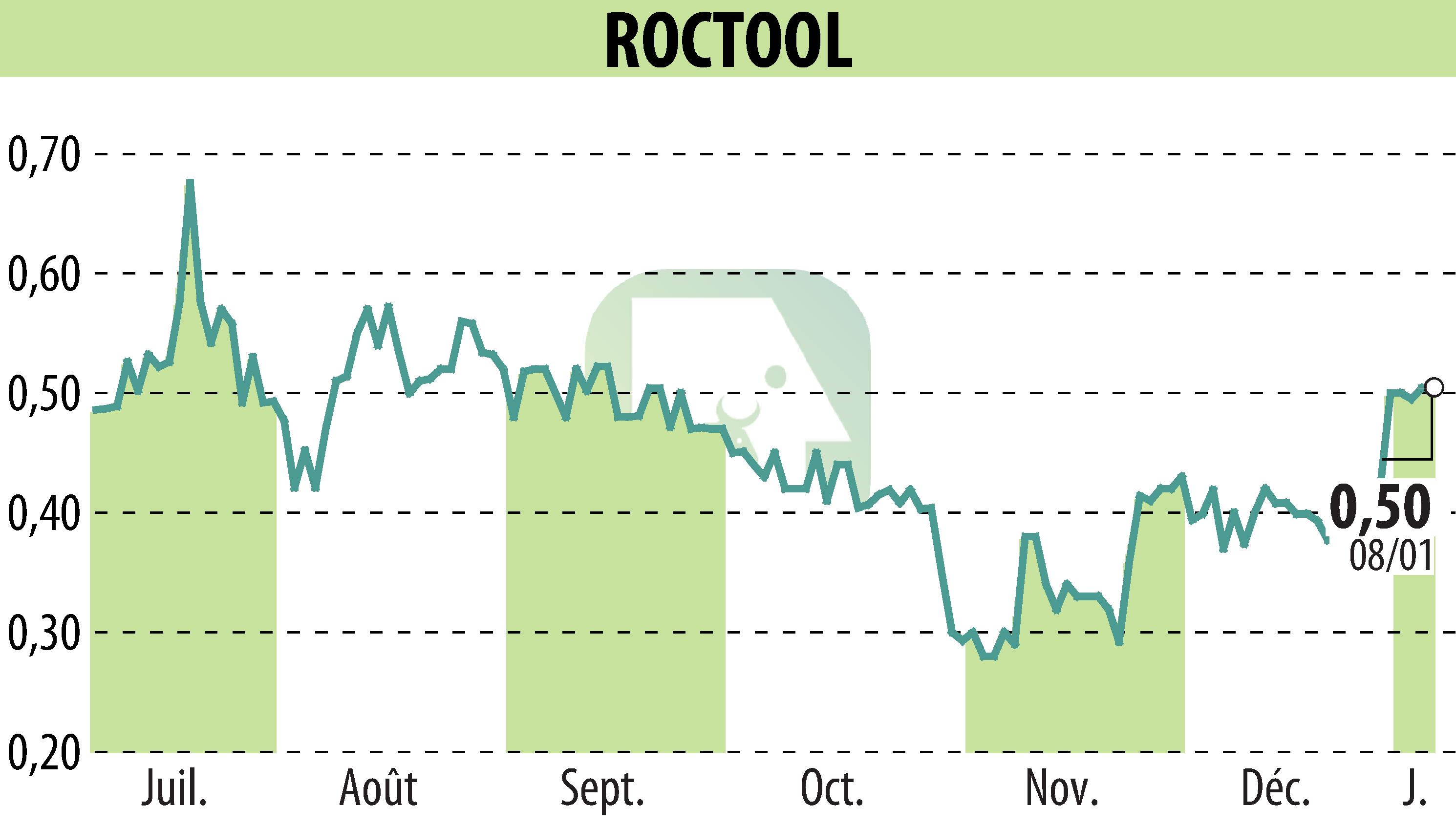 Graphique de l'évolution du cours de l'action ROCTOOL (EPA:ALROC).