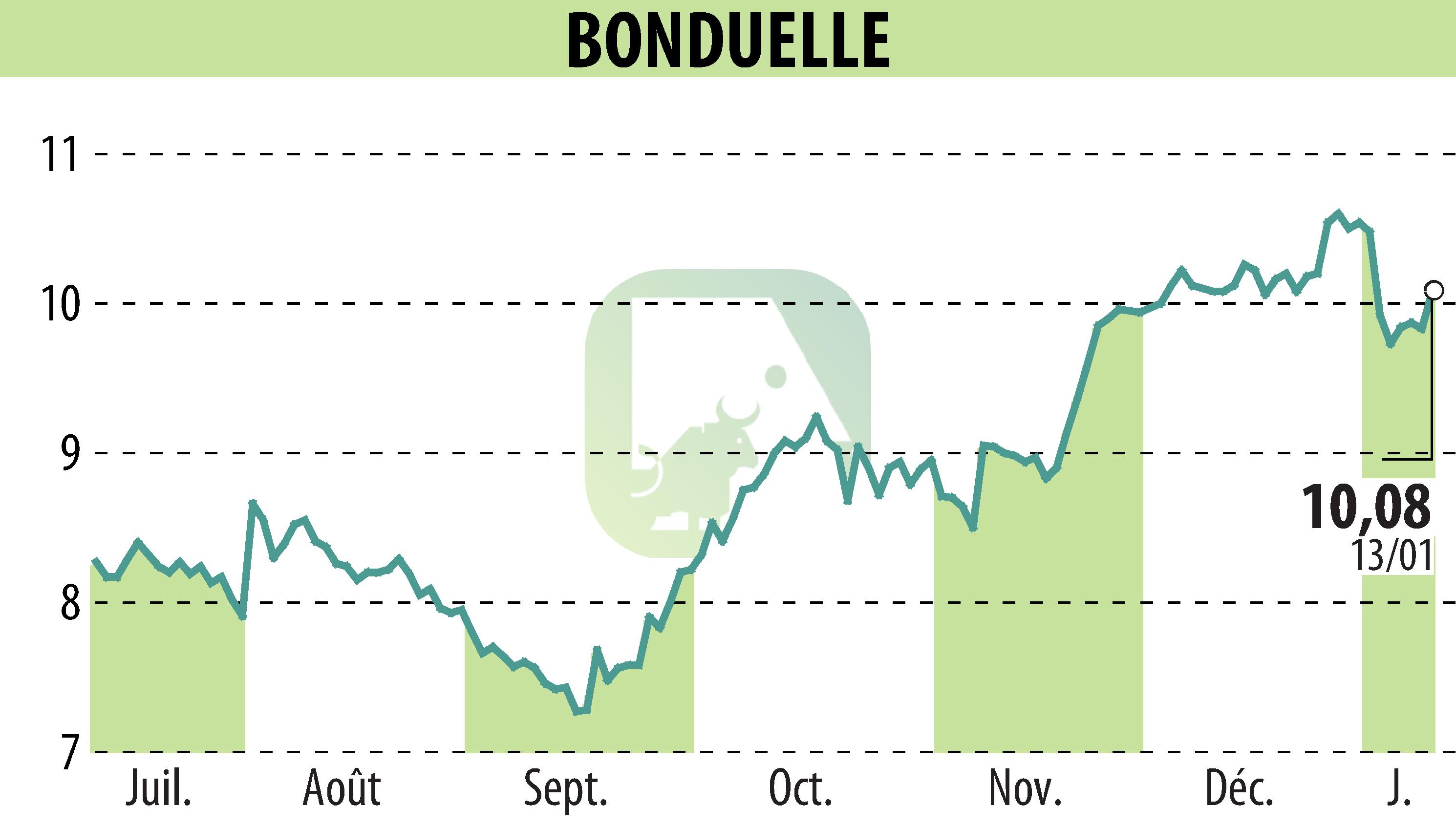 Stock price chart of BONDUELLE (EPA:BON) showing fluctuations.