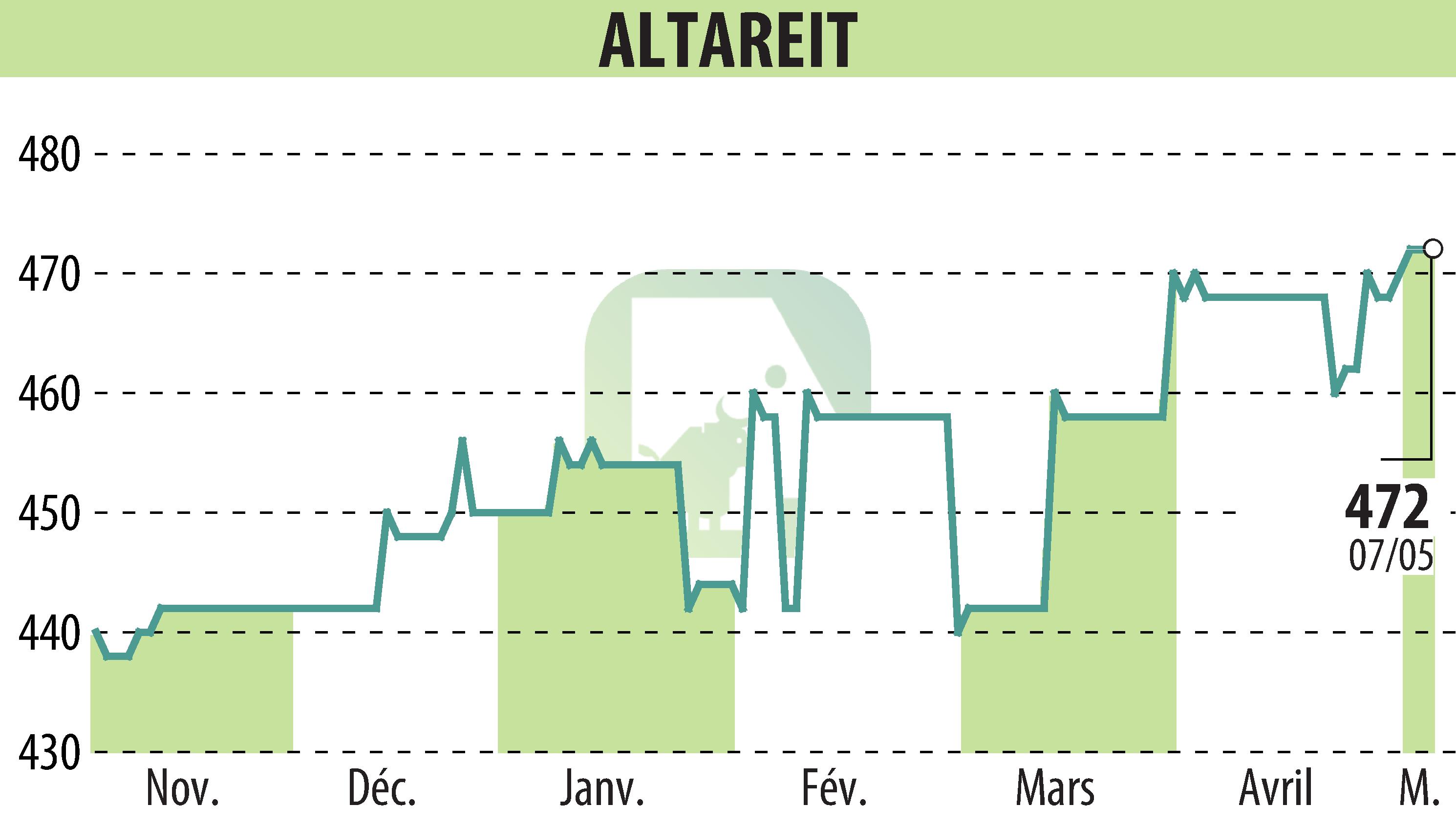 Stock price chart of ALTAREIT (EPA:AREIT) showing fluctuations.