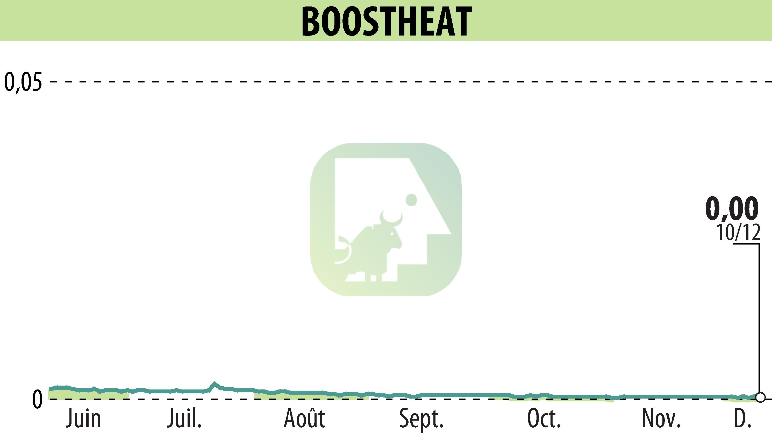Stock price chart of BOOSTHEAT (EPA:ALBOO) showing fluctuations.