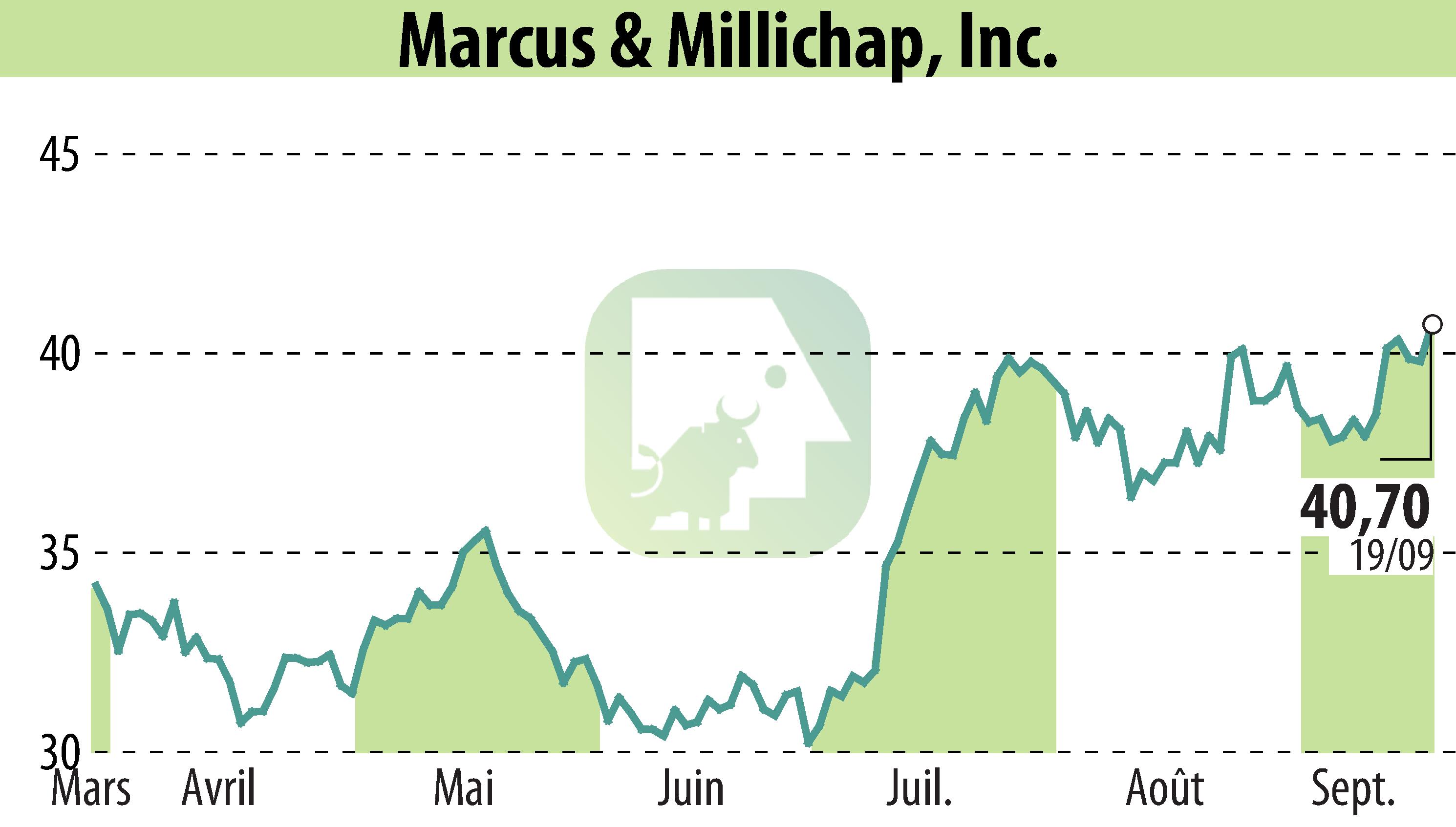 Stock price chart of Equity Multiple Inc (EBR:MMI) showing fluctuations.