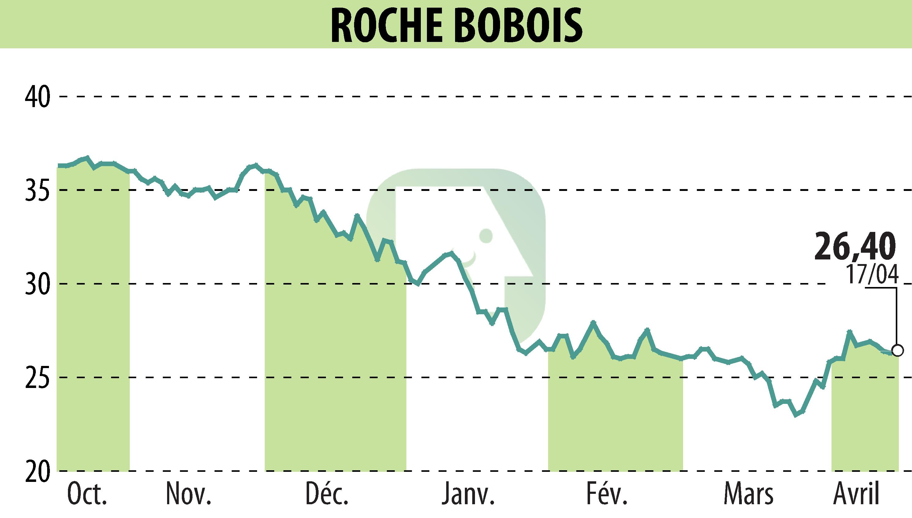 Graphique de l'évolution du cours de l'action ROCHE BOBOIS (EPA:RBO).