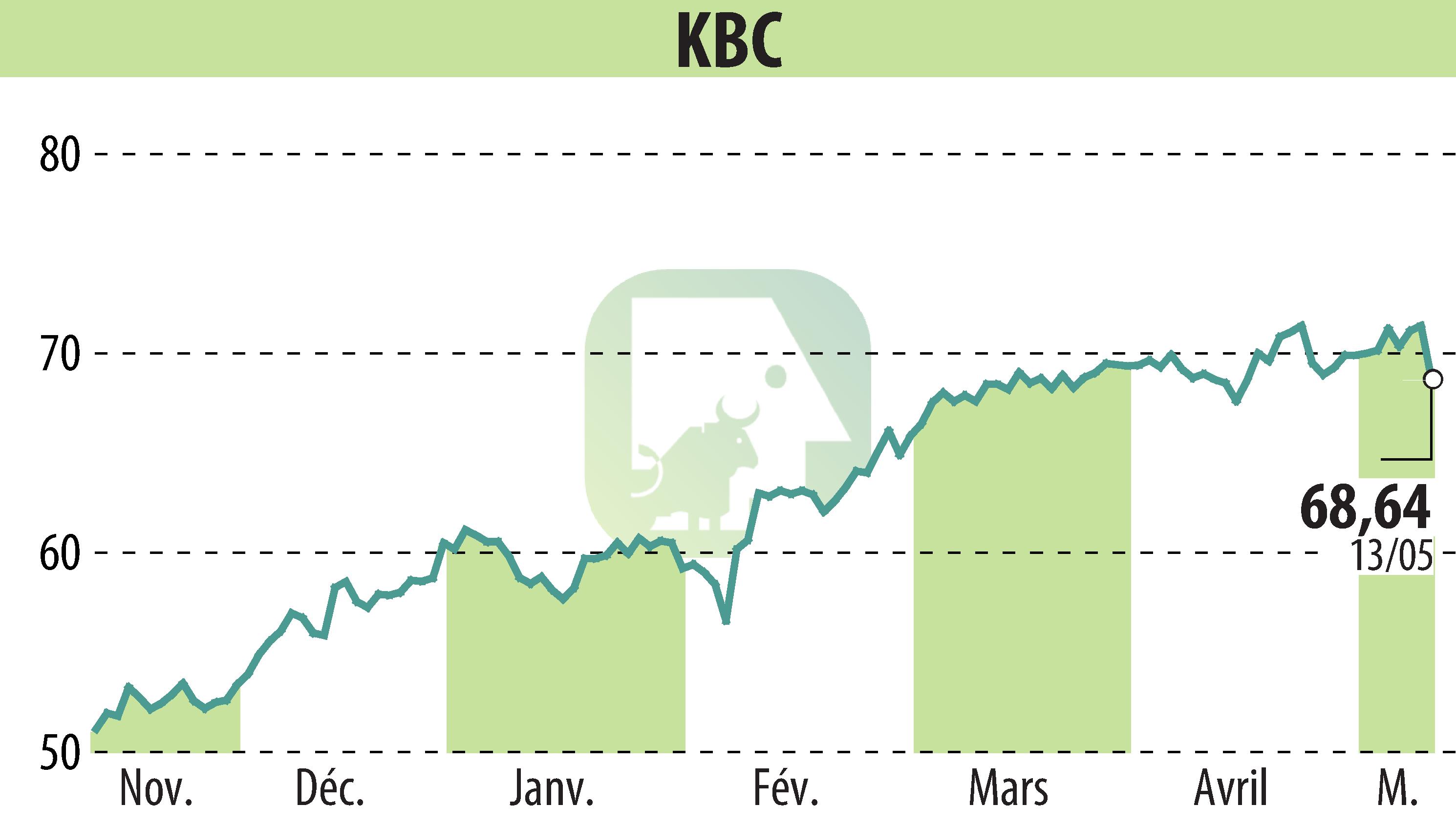 Stock price chart of KBC (EBR:KBC) showing fluctuations.