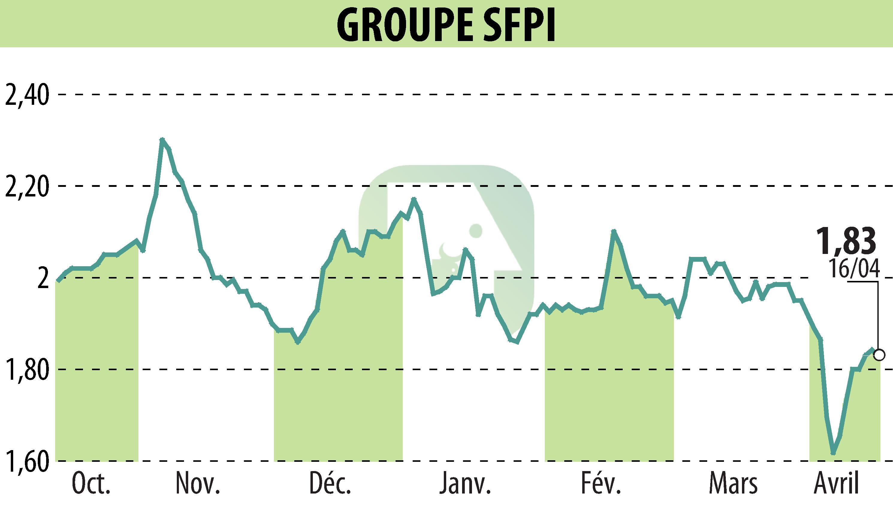 Stock price chart of GROUPE SFPI (EPA:SFPI) showing fluctuations.
