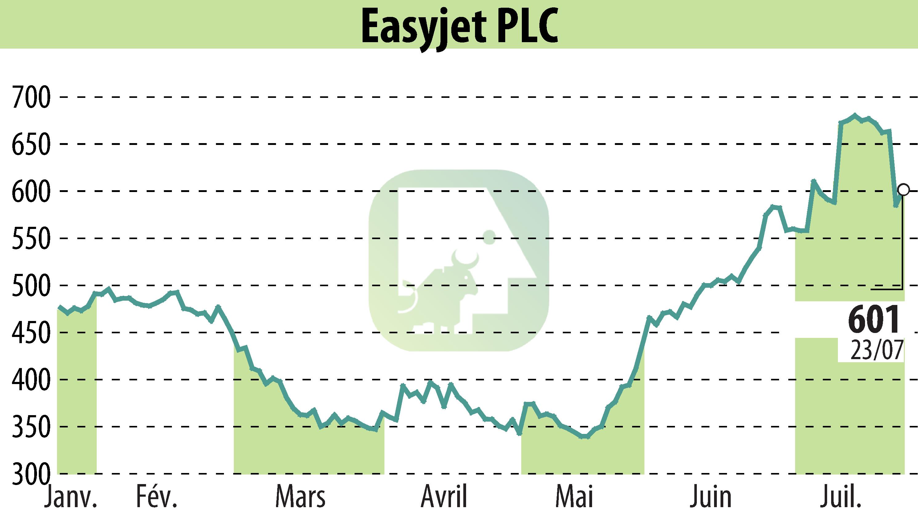 Graphique de l'évolution du cours de l'action EasyJet (EBR:EZJ).