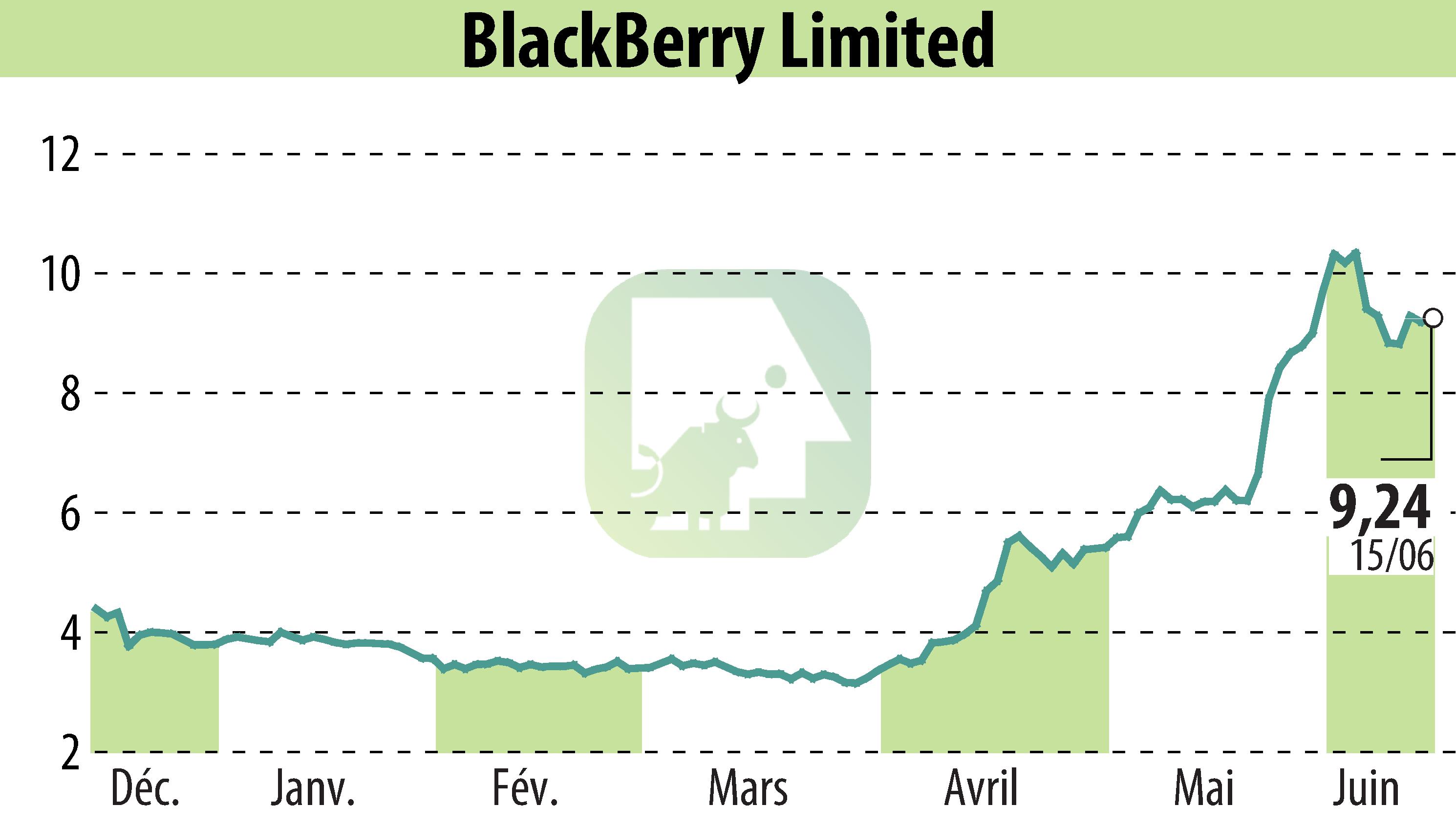 Graphique de l'évolution du cours de l'action BlackBerry QNX (EBR:BB).
