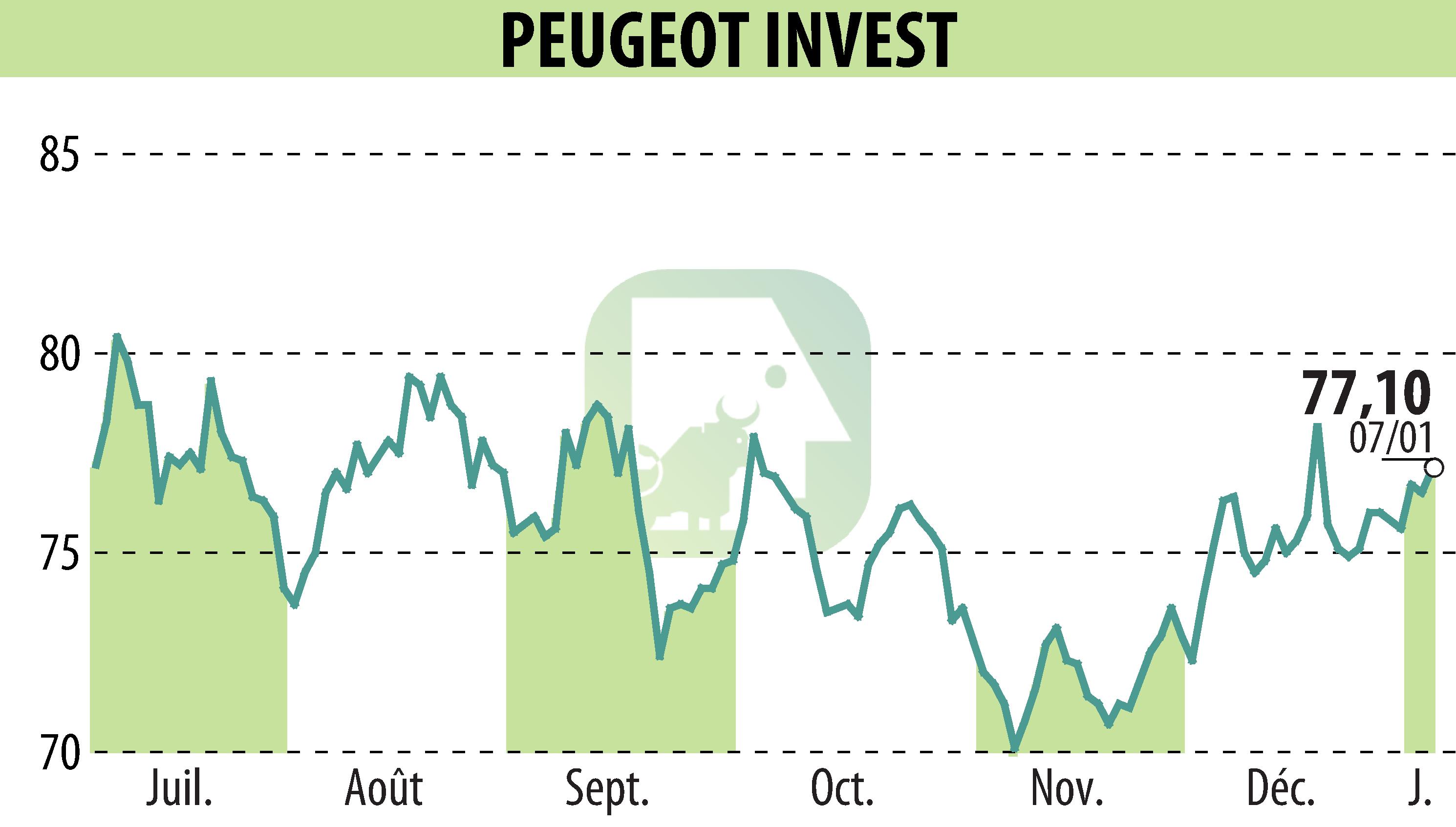 Stock price chart of Peugeot Invest (EPA:PEUG) showing fluctuations.