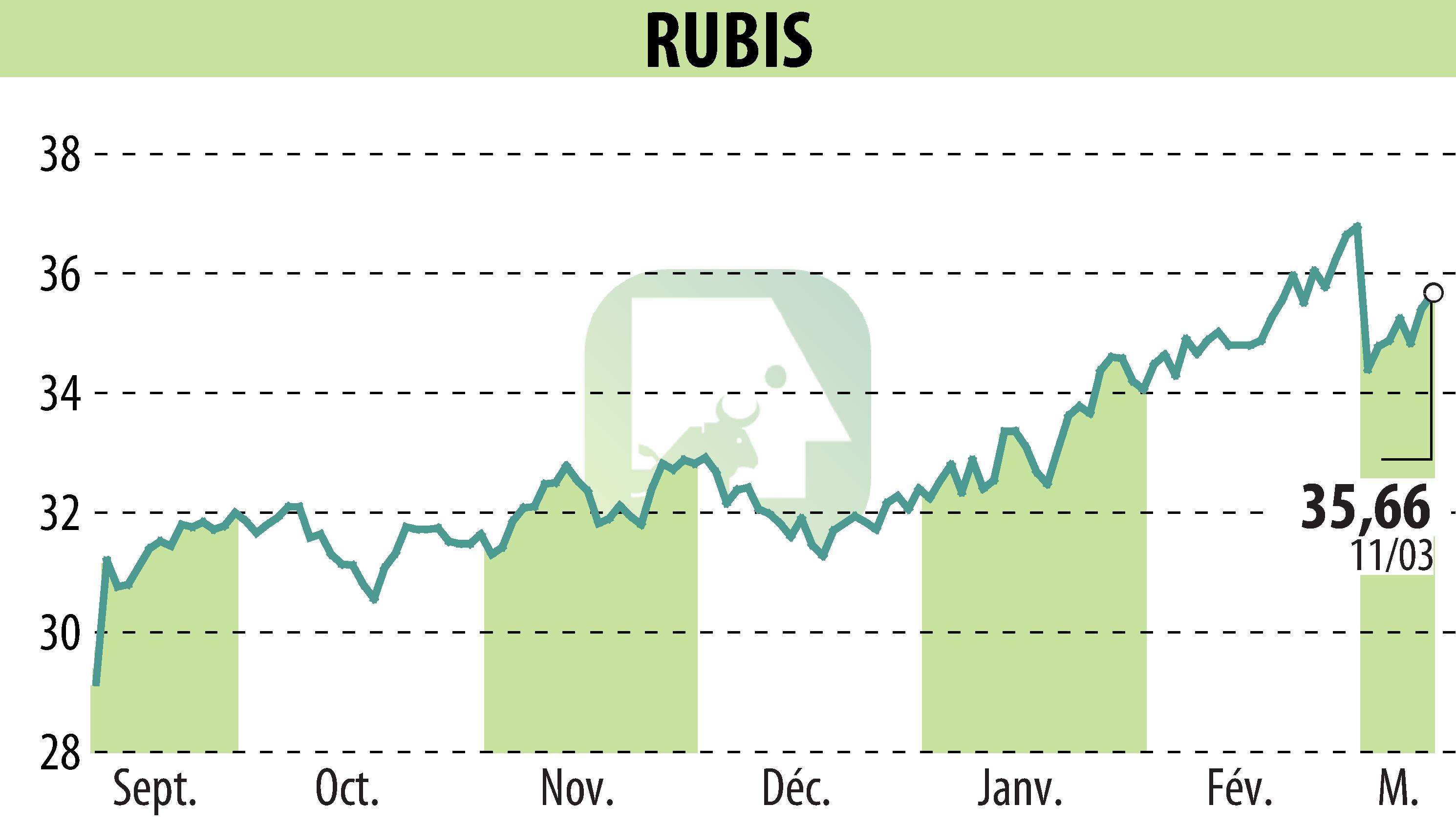 Graphique de l'évolution du cours de l'action RUBIS (EPA:RUI).