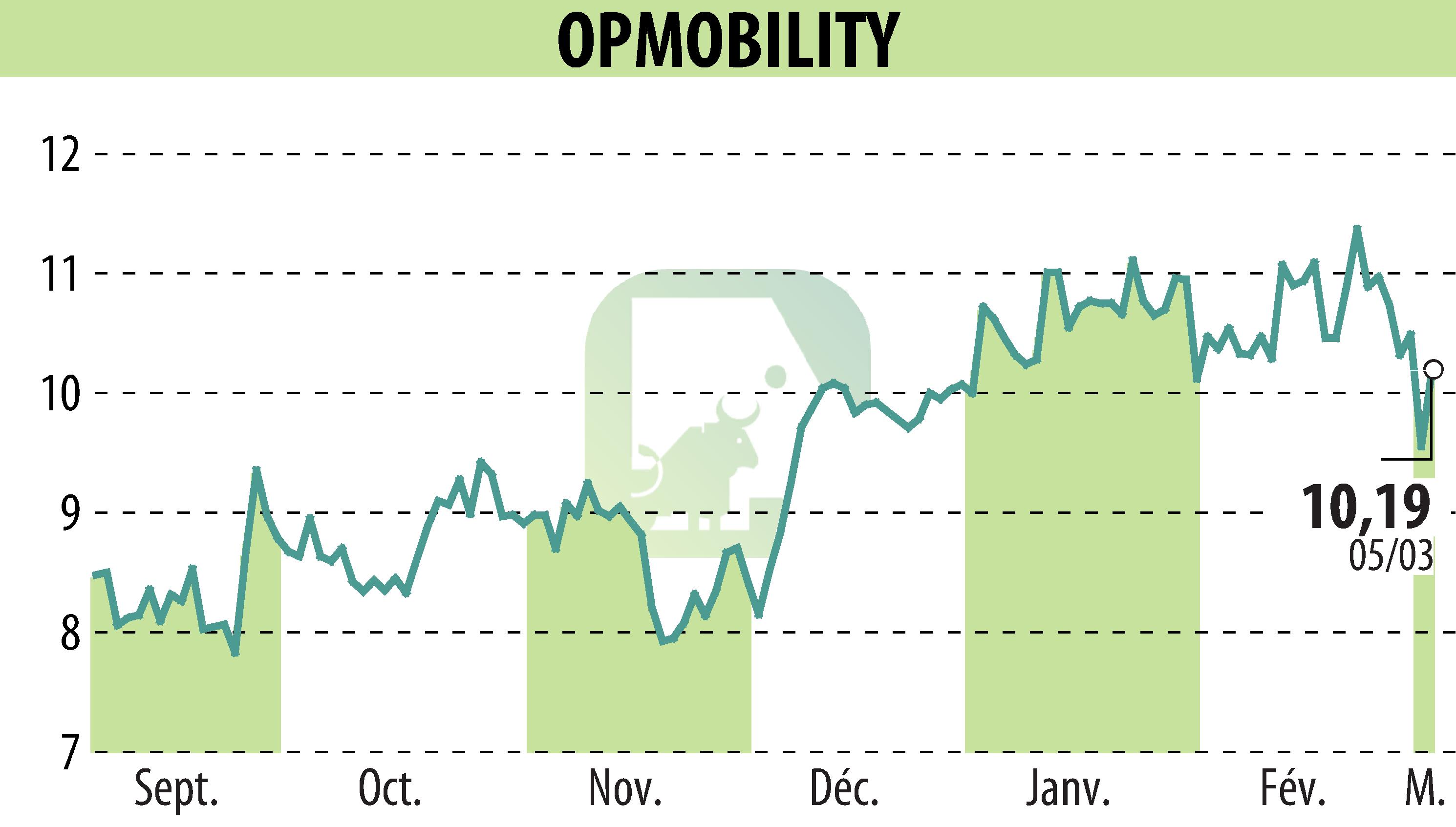 Graphique de l'évolution du cours de l'action OPMobility (EPA:OPM).