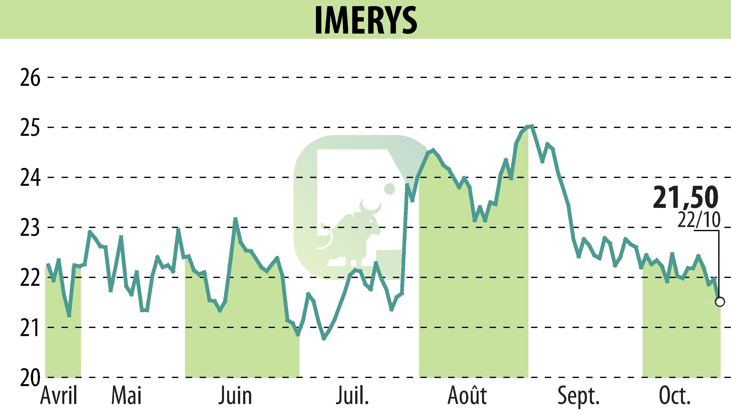 Graphique de l'évolution du cours de l'action IMERYS (EPA:NK).