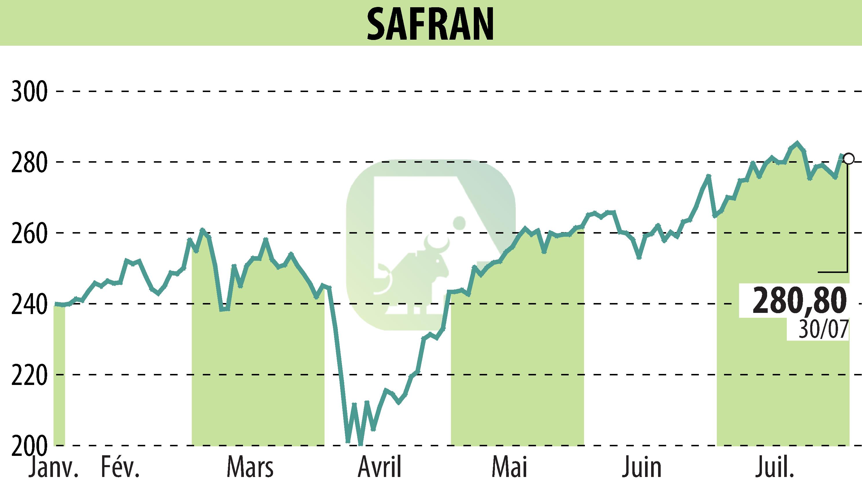Stock price chart of SAFRAN (EPA:SAF) showing fluctuations.