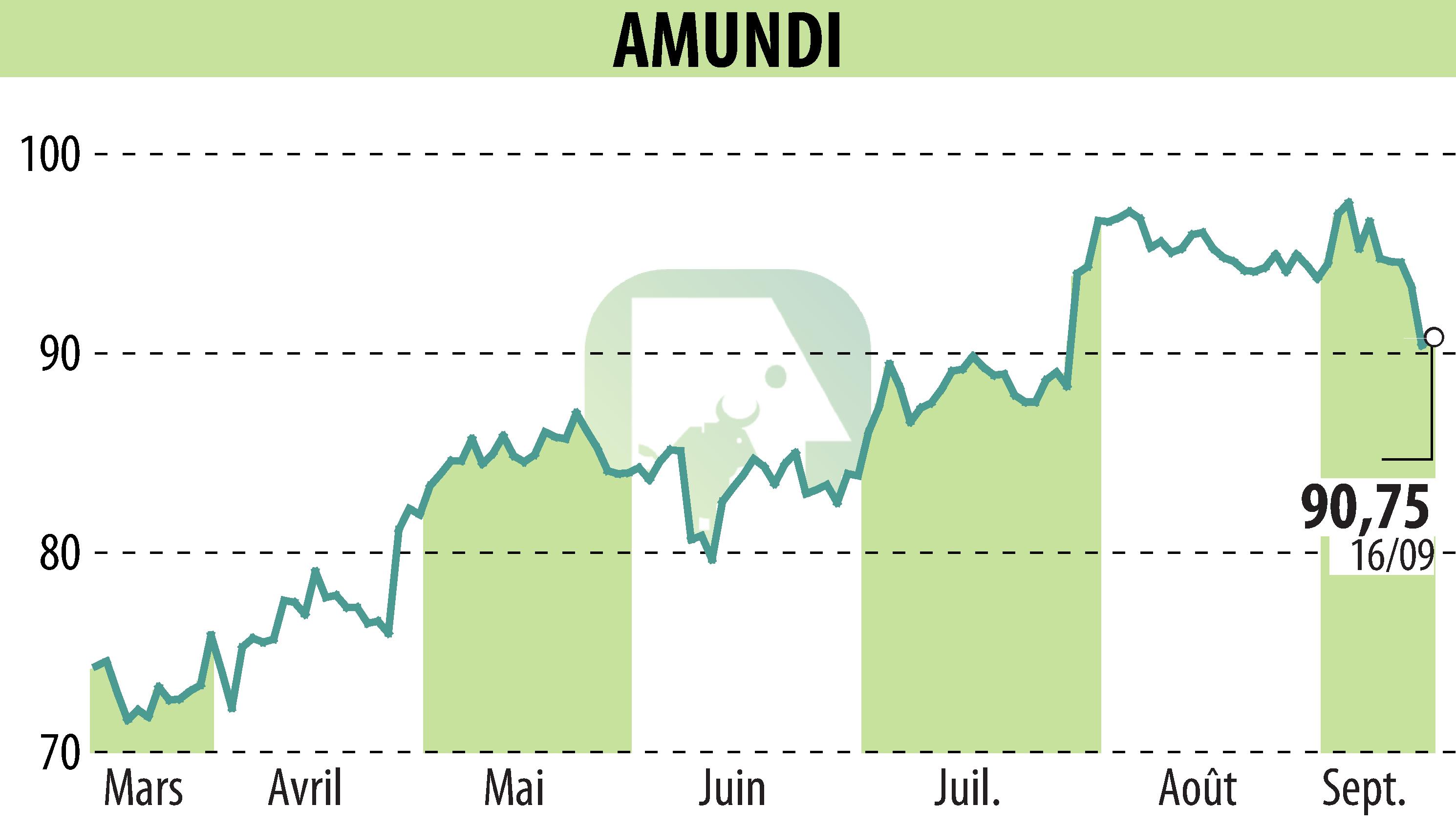 Stock price chart of AMUNDI (EPA:AMUN) showing fluctuations.