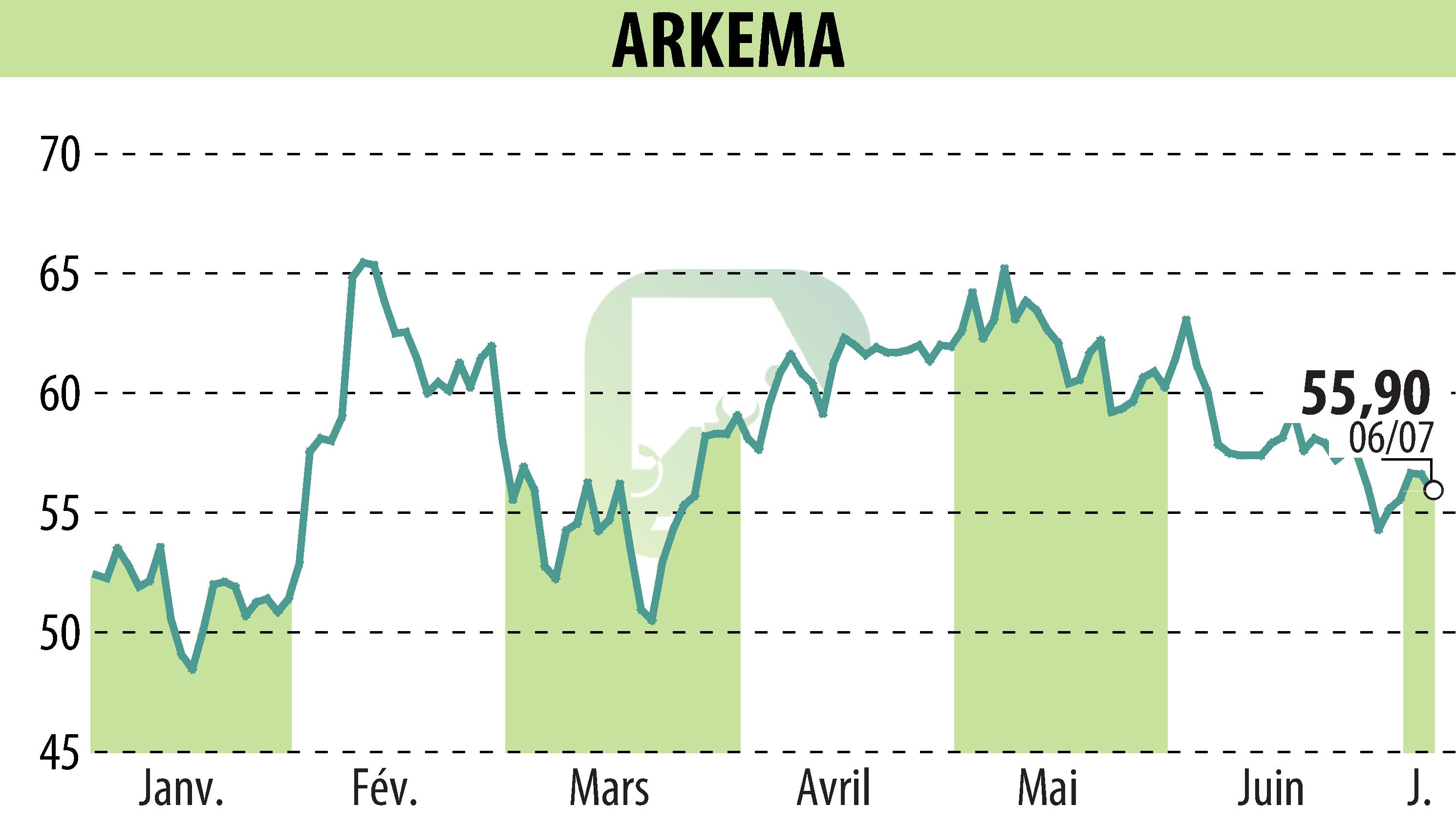Graphique de l'évolution du cours de l'action ARKEMA (EPA:AKE).