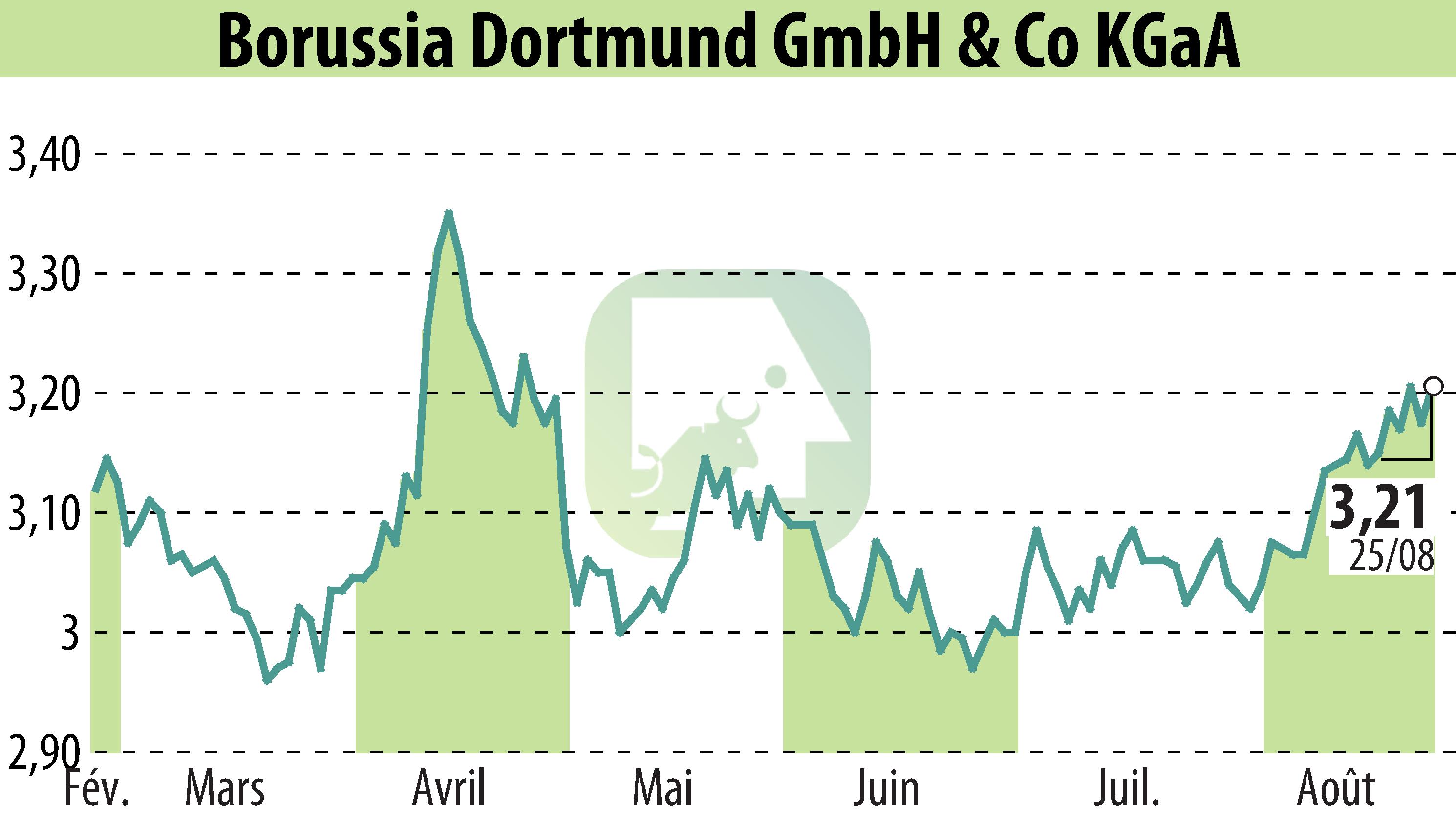 Stock price chart of Borussia Dortmund GmbH & Co. KGaA (EBR:BVB) showing fluctuations.