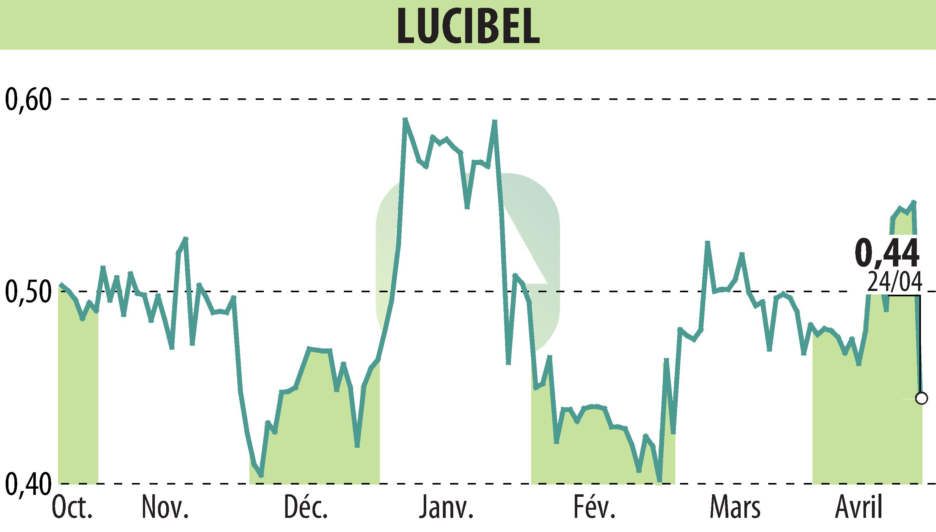 Stock price chart of LUCIBEL (EPA:ALUCI) showing fluctuations.