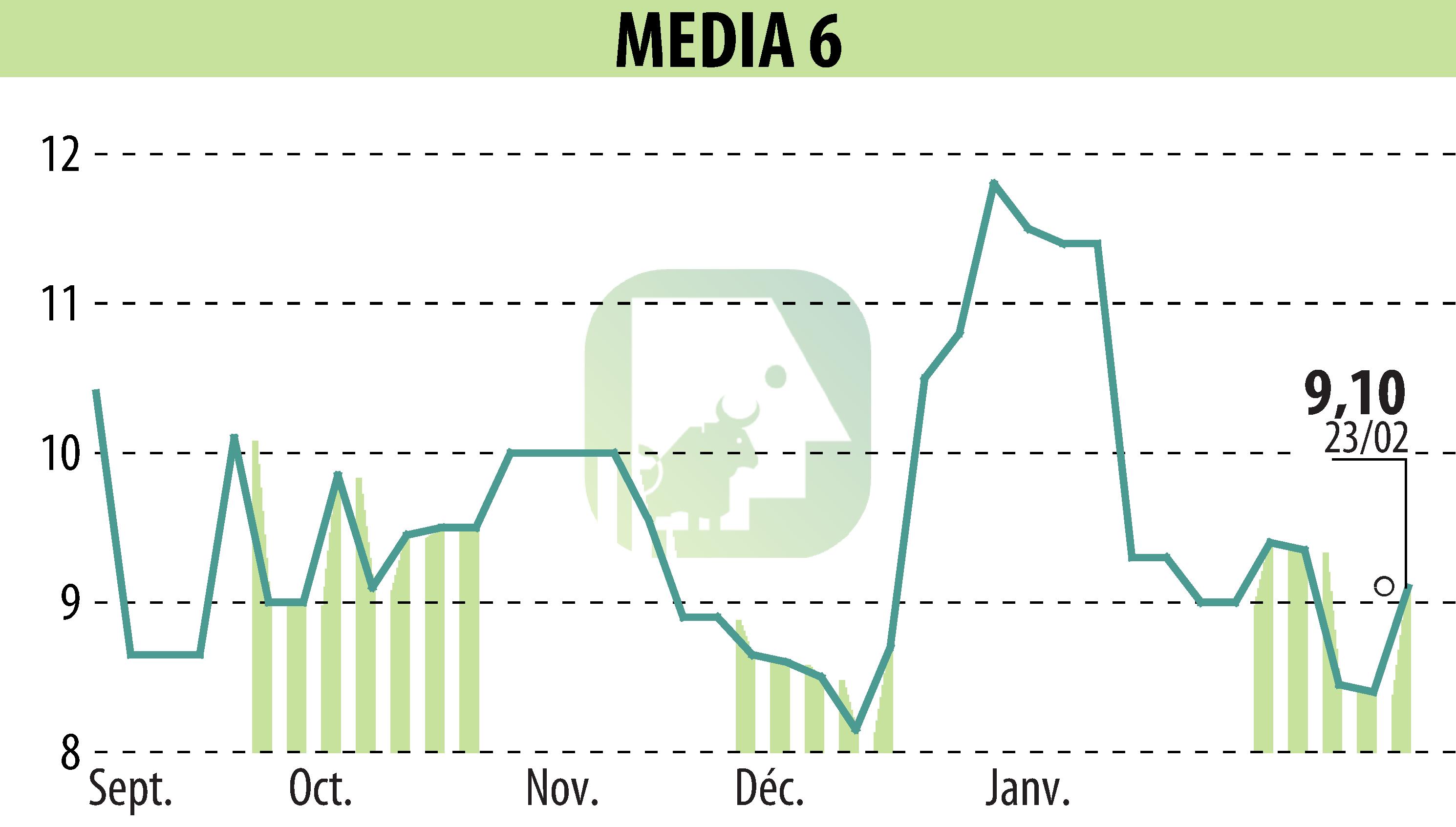 Stock price chart of MEDIA 6 (EPA:EDI) showing fluctuations.