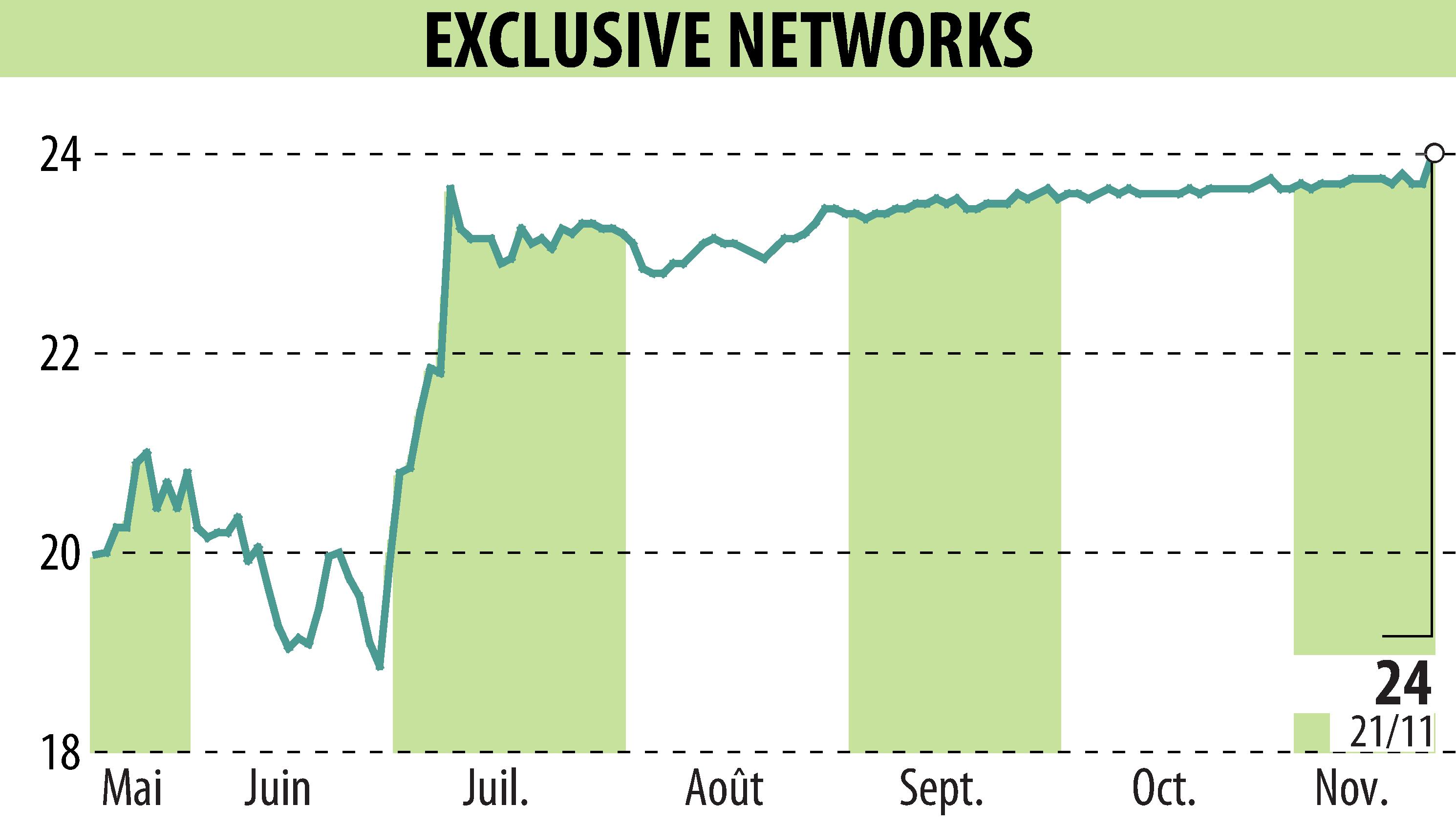 Graphique de l'évolution du cours de l'action EXCLUSIVE NETWORKS (EPA:EXN).