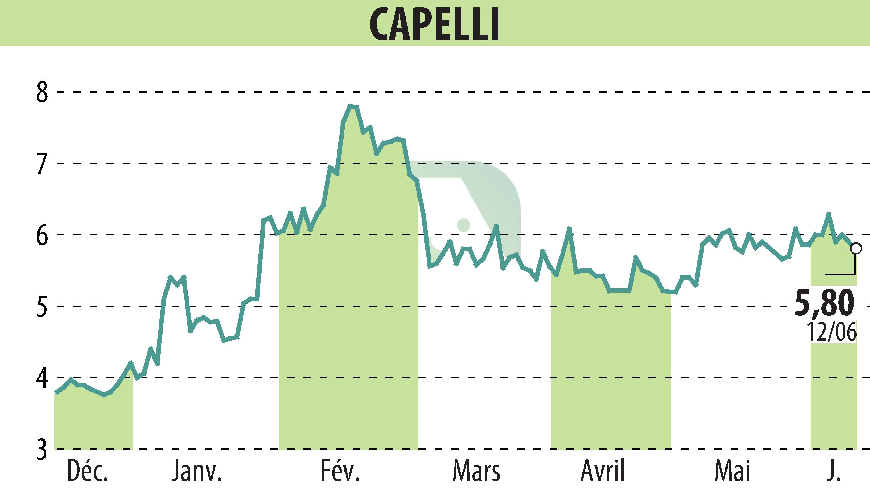 Graphique de l'évolution du cours de l'action CAPELLI (EPA:ALCAP).