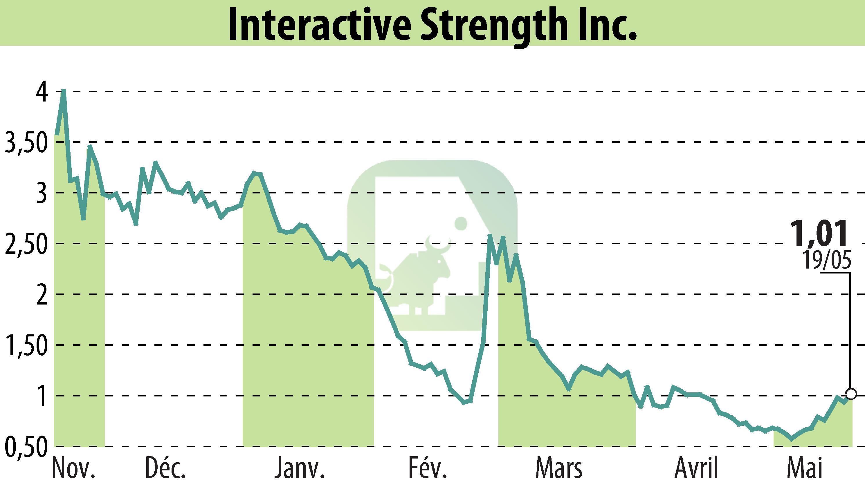 Graphique de l'évolution du cours de l'action Interactive Strength Inc. (EBR:TRNR).