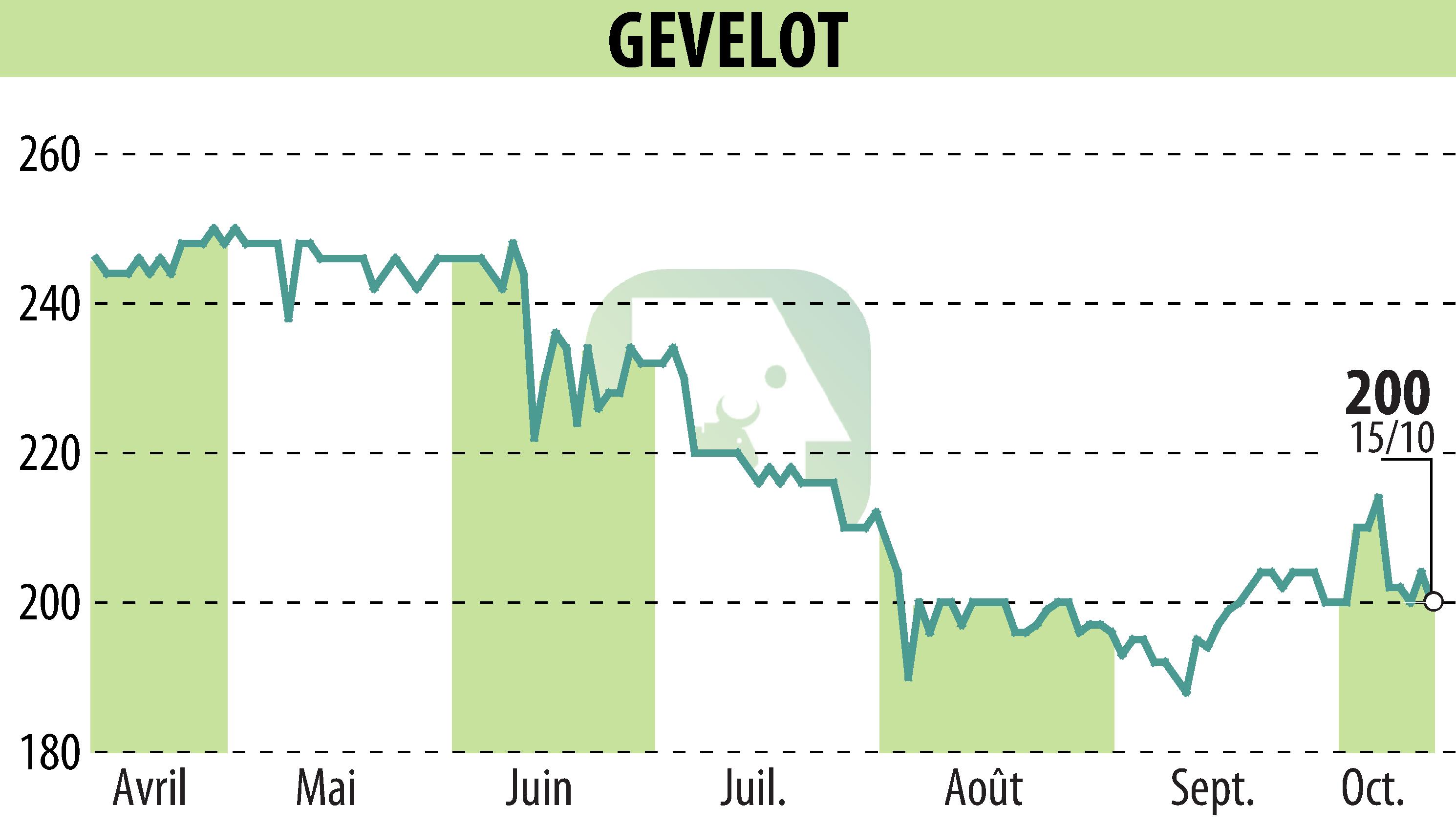 Stock price chart of GEVELOT (EPA:ALGEV) showing fluctuations.