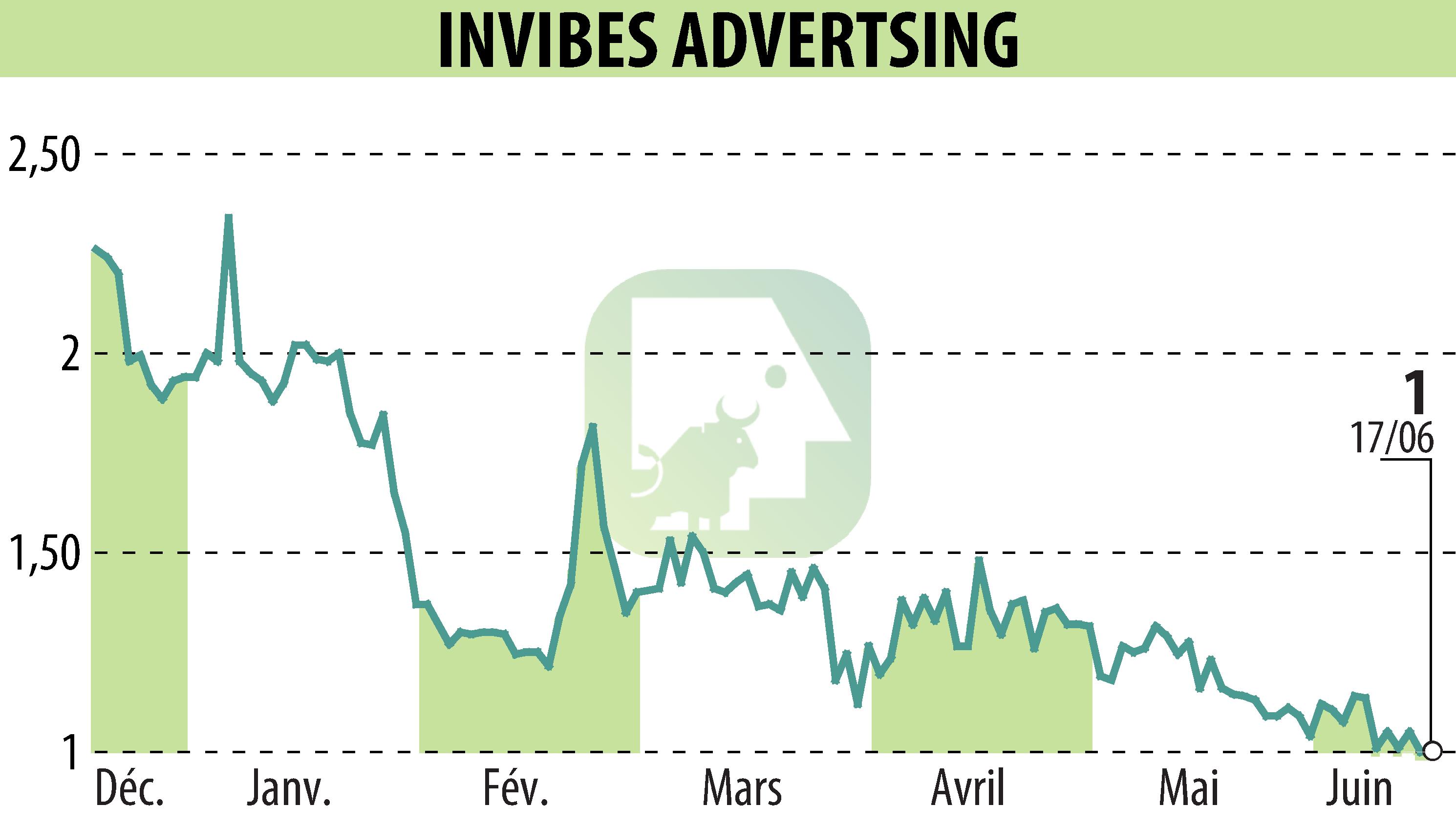 Stock price chart of INVIBES ADVERTSING (EPA:ALINV) showing fluctuations.