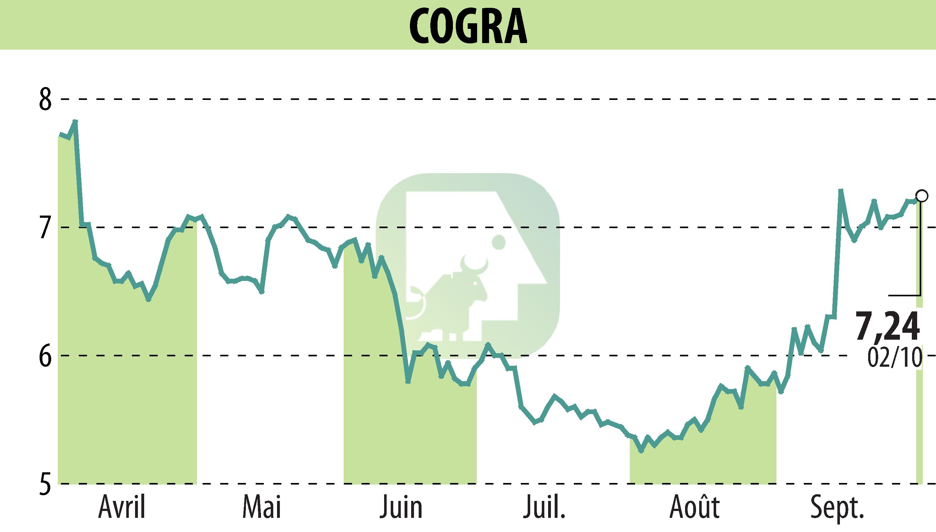 Graphique de l'évolution du cours de l'action COGRA (EPA:ALCOG).