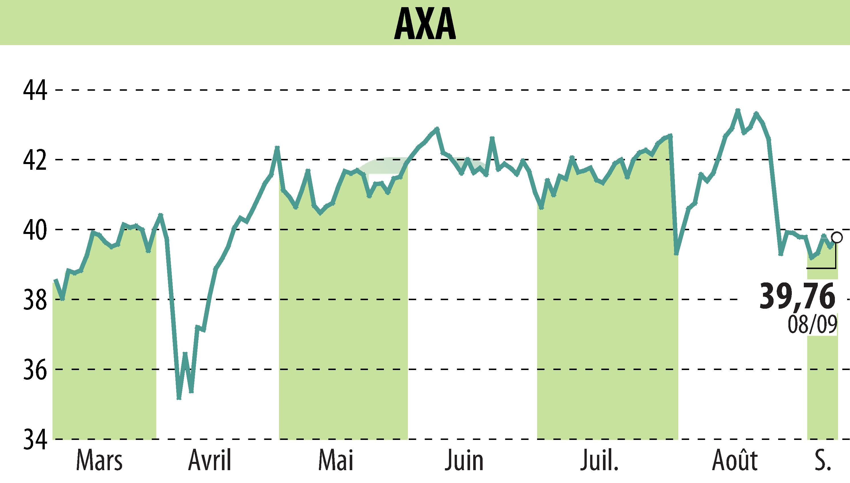 Graphique de l'évolution du cours de l'action AXA (EPA:CS).
