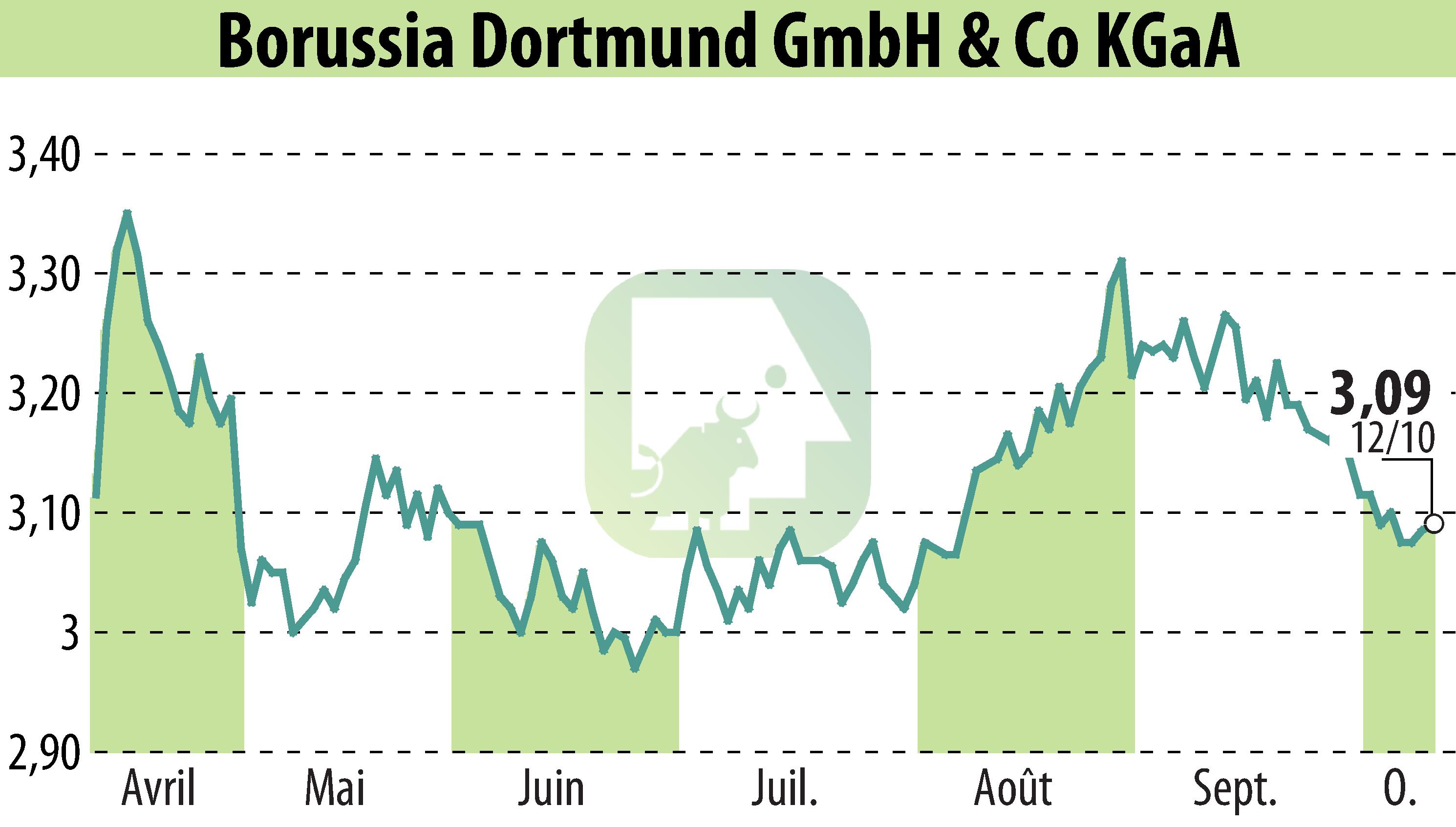 Stock price chart of Borussia Dortmund GmbH & Co. KGaA (EBR:BVB) showing fluctuations.