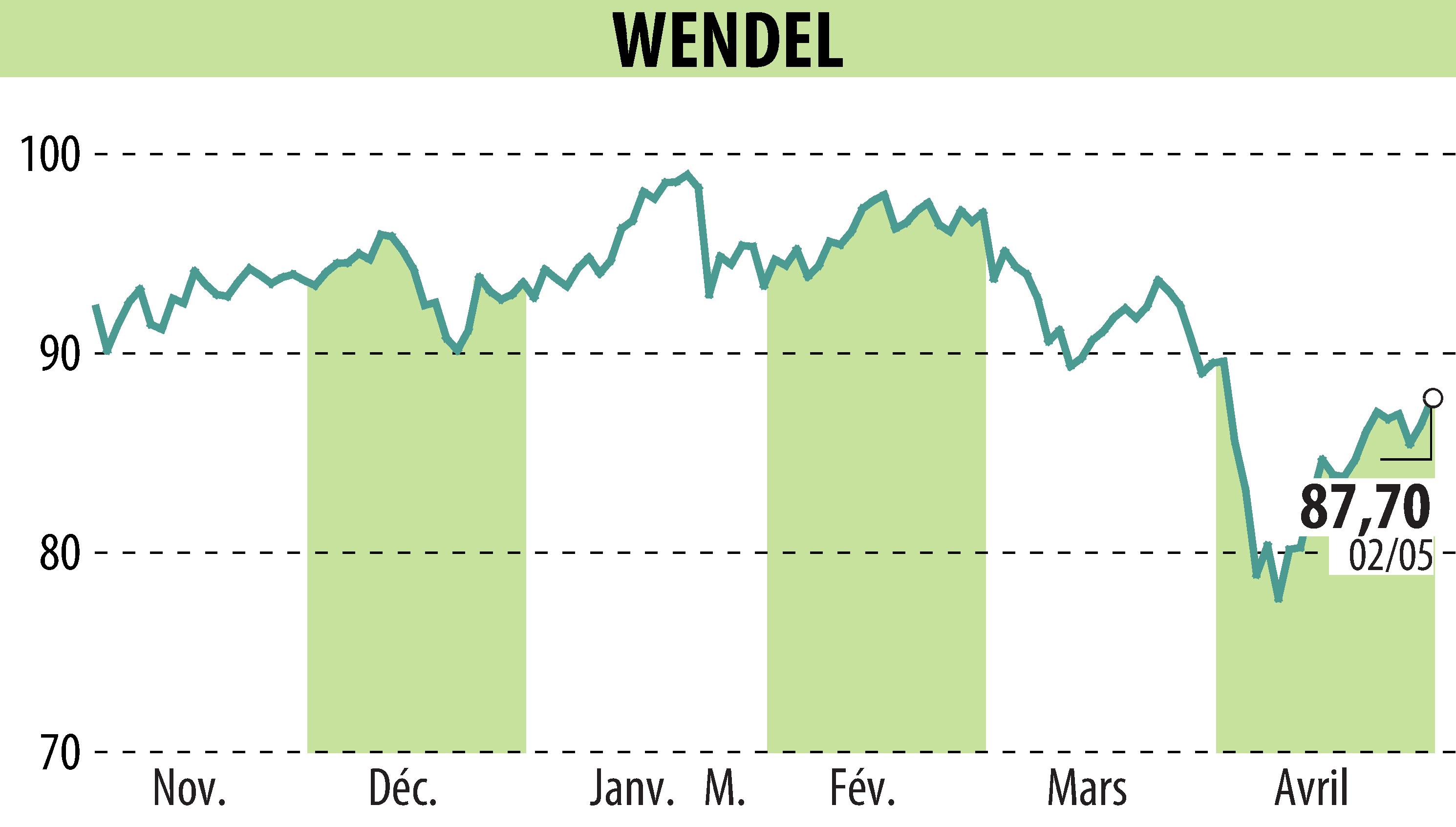 Stock price chart of WENDEL INVESTISSEMENT (EPA:MF) showing fluctuations.