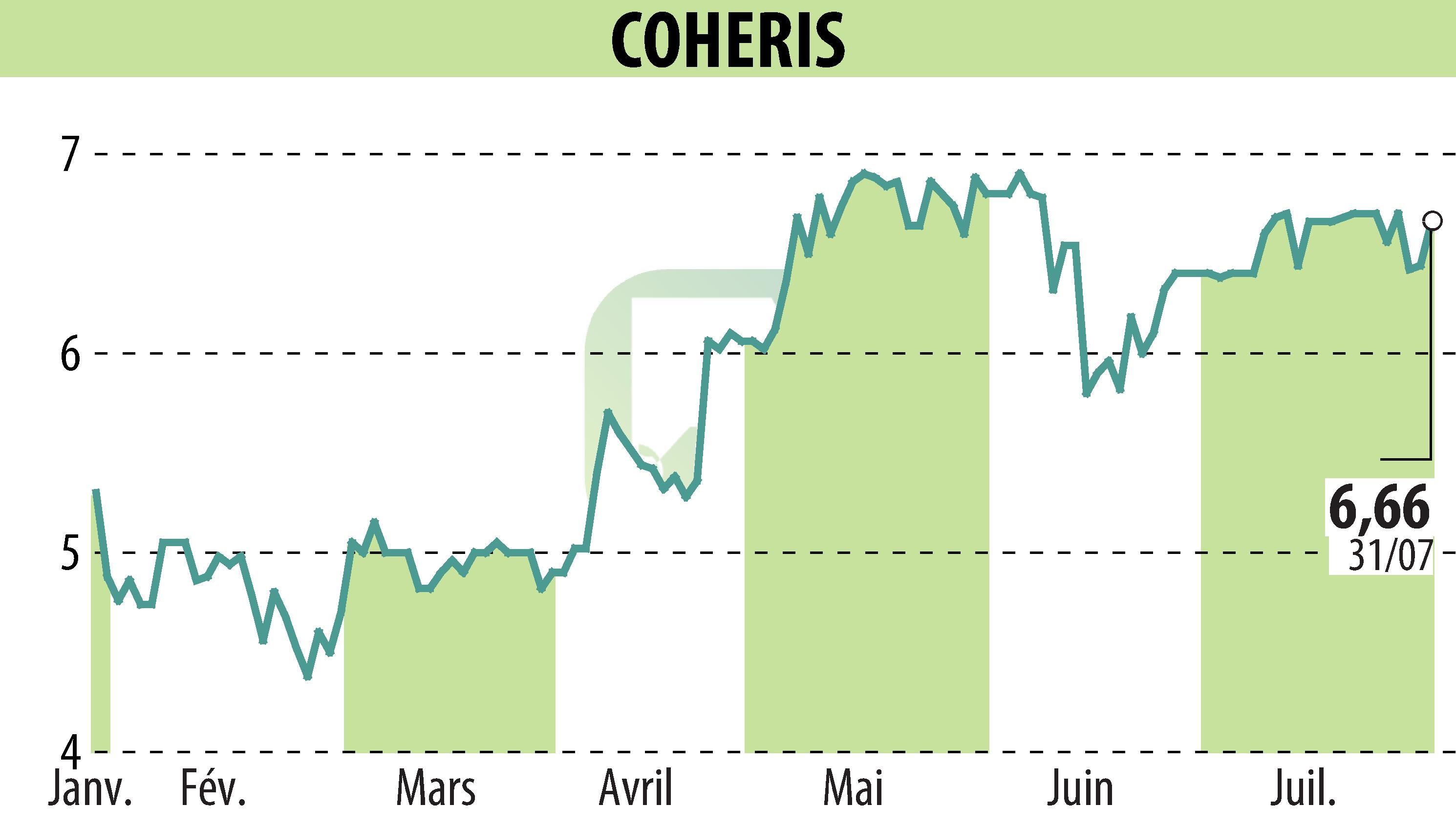 Stock price chart of COHERIS (EPA:COH) showing fluctuations.